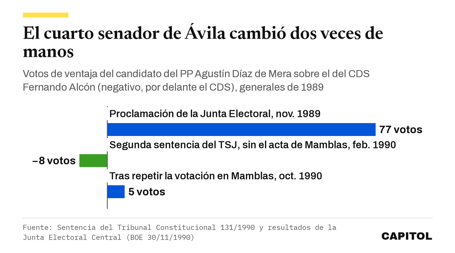 Barras con la ventaja del candidato del PP sobre el del CDS por el cuarto senador de Ávila. 77 votos en la proclamación de noviembre de 1989, 8 votos a favor del CDS tras la segunda sentencia del TSJ en febrero de 1990 y 5 votos a favor del PP tras repetir la votación en Mamblas en octubre de 1990