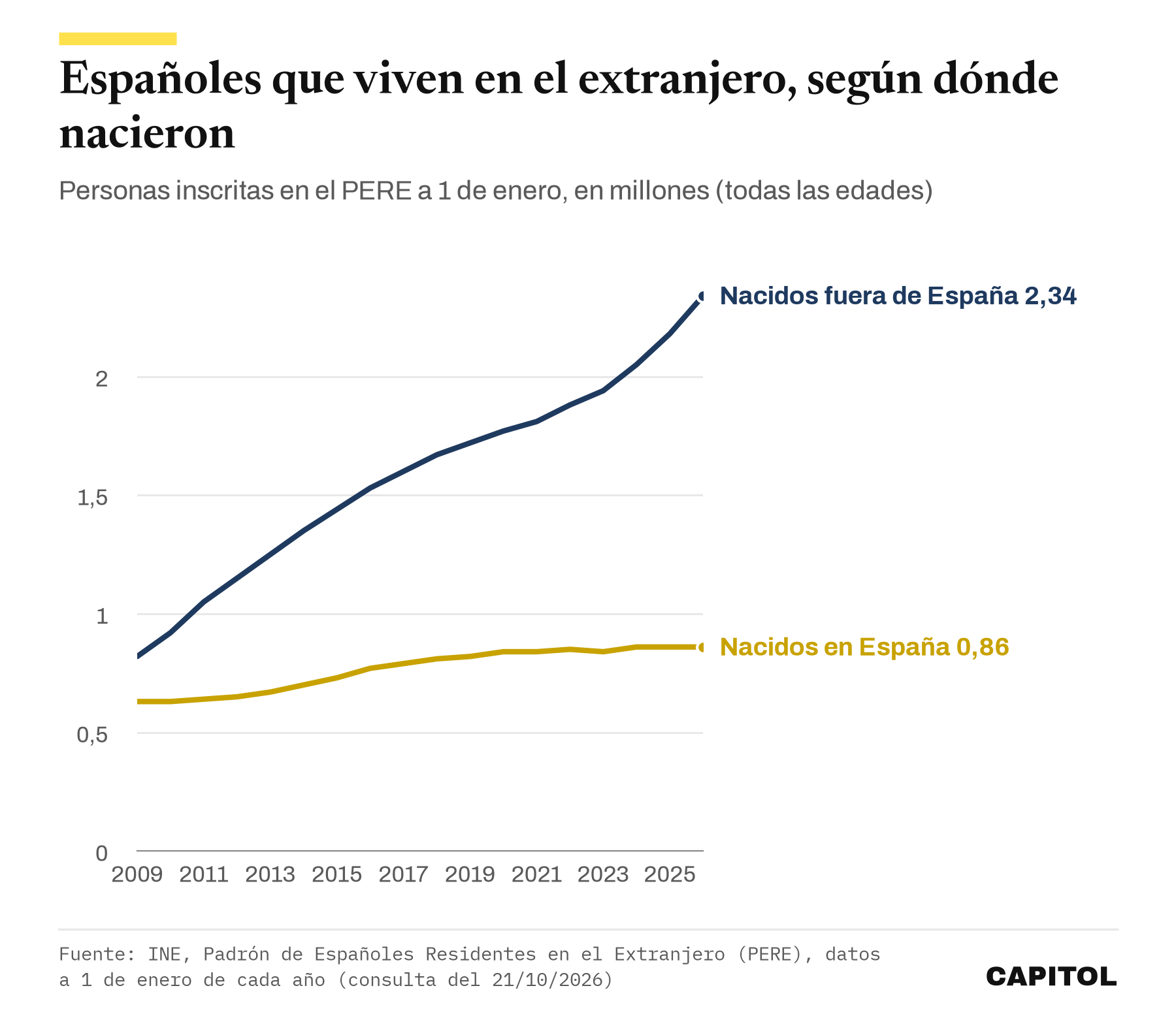 Gráfico de líneas. Españoles inscritos en el padrón de residentes en el extranjero según dónde nacieron, de 2009 a 2026. Los nacidos fuera de España pasan de 0,82 a 2,34 millones y los nacidos en España de 0,63 a 0,86 millones.
