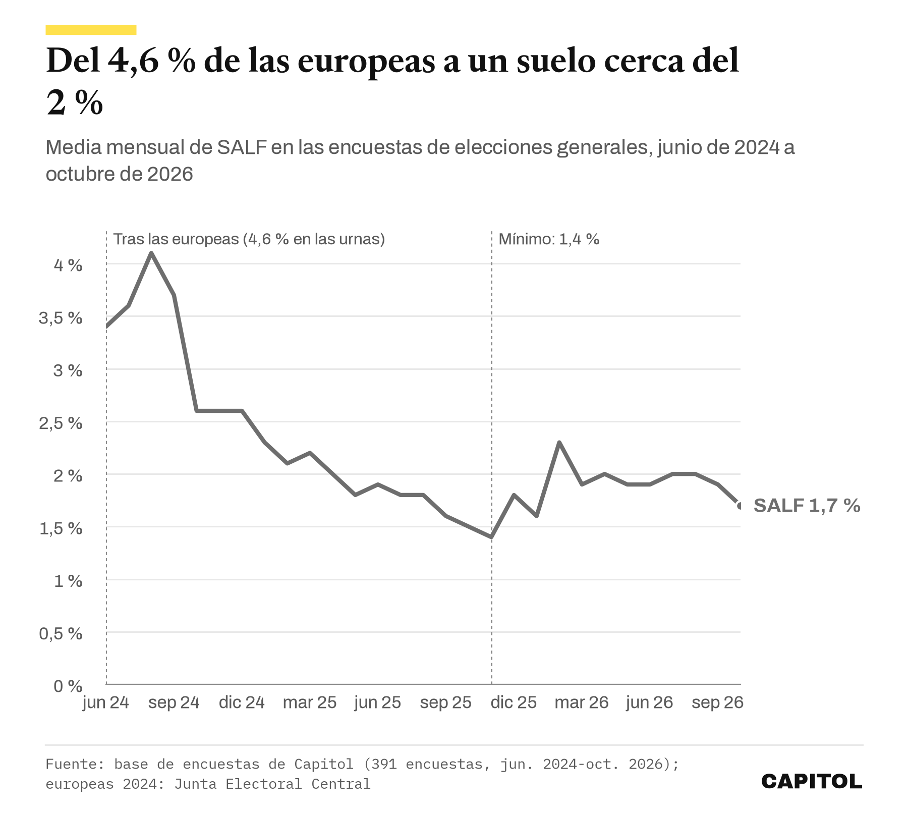 Gráfico de líneas con la media mensual de SALF en las encuestas de generales: sube hasta el 4,1 % en agosto de 2024, cae por debajo del 3 % en octubre de 2024, toca un mínimo del 1,4 % en noviembre de 2025 y se mantiene cerca del 2 % en 2026, con un 1,7 % en octubre