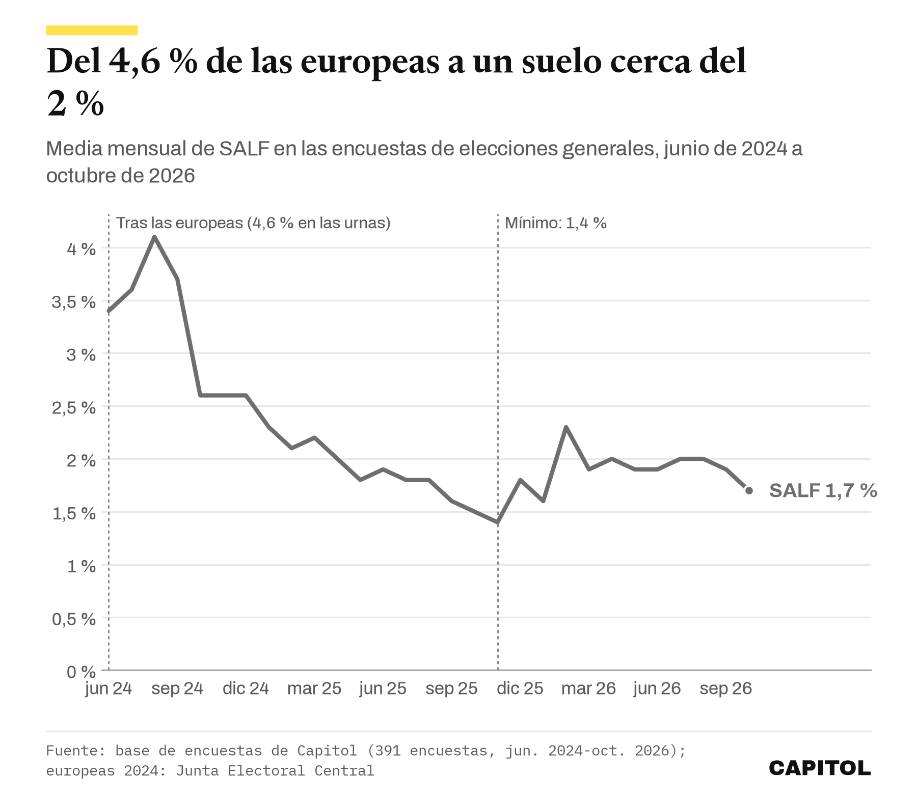Gráfico de líneas con la media mensual de SALF en las encuestas de generales: sube hasta el 4,1 % en agosto de 2024, cae por debajo del 3 % en octubre de 2024, toca un mínimo del 1,4 % en noviembre de 2025 y se mantiene cerca del 2 % en 2026, con un 1,7 % en octubre