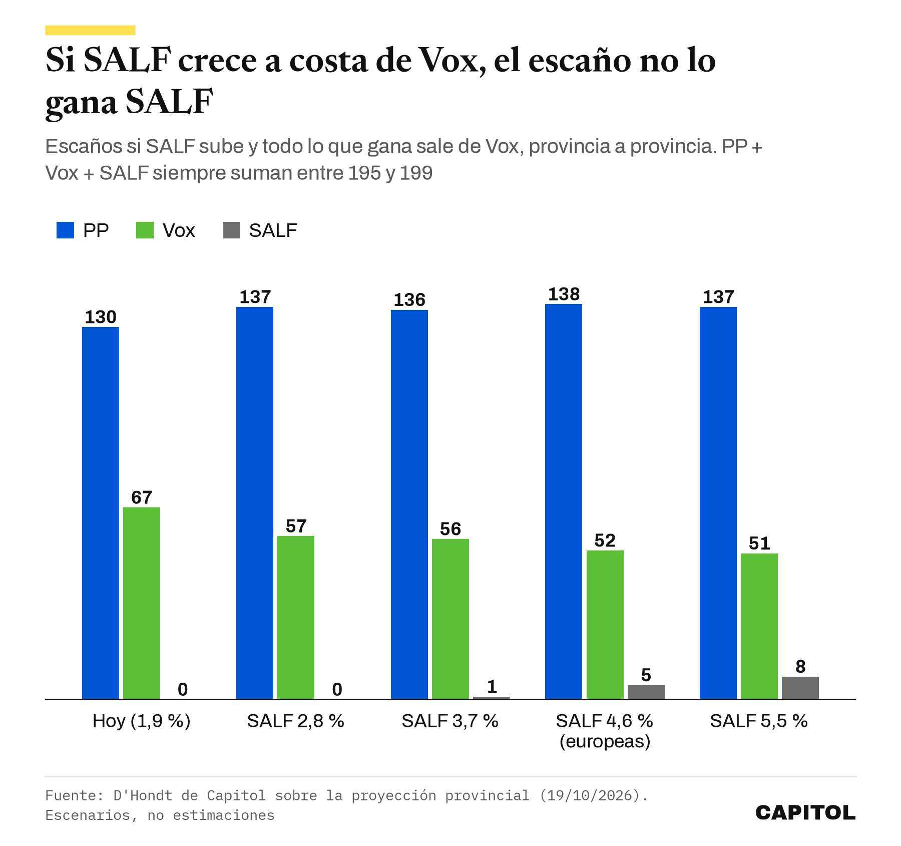 Gráfico de barras con los escaños de PP, Vox y SALF en cinco escenarios en que SALF crece a costa de Vox: hoy, con el 1,9 %, PP 130, Vox 67 y SALF 0; con el 2,8 %, 137, 57 y 0; con el 3,7 %, 136, 56 y 1; con el 4,6 %, 138, 52 y 5; con el 5,5 %, 137, 51 y 8