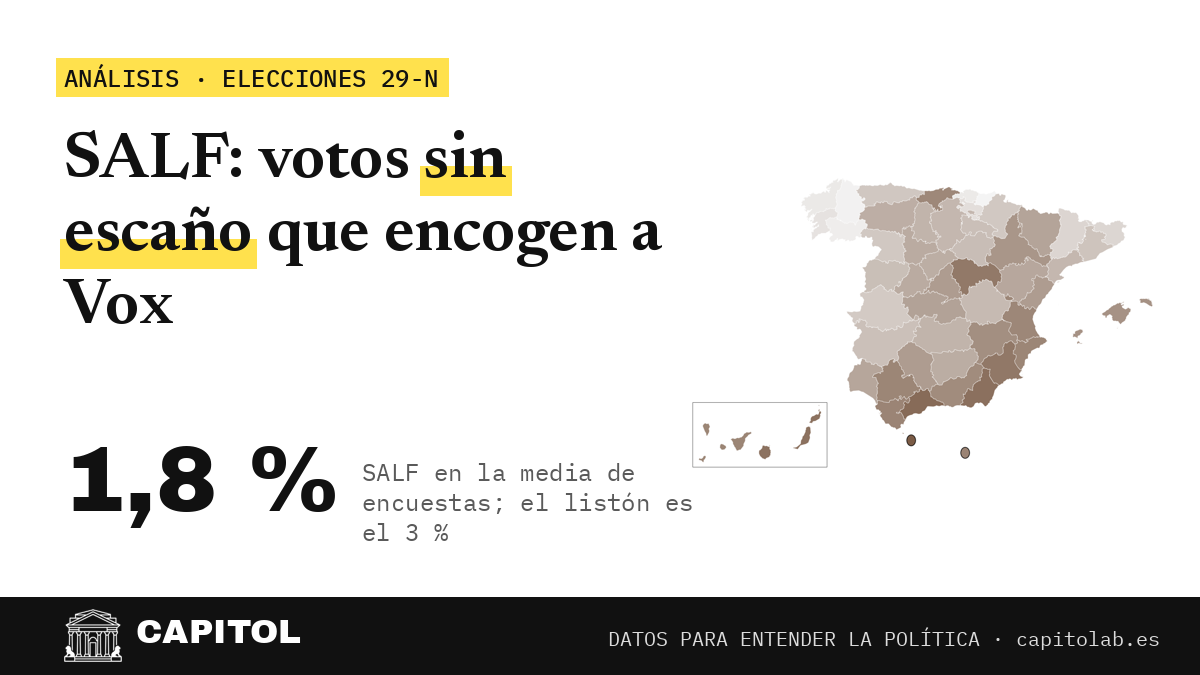 Portada de Capitol: SALF, votos sin escaño que encogen a Vox; 1,8 % en la media de encuestas frente al listón del 3 %, con el mapa del voto de SALF por provincia