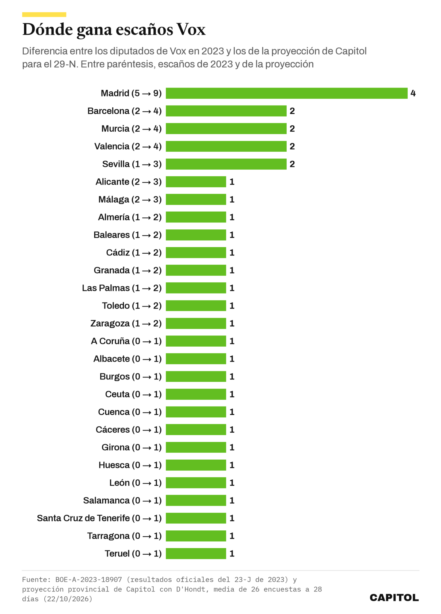 Gráfico de barras con las 27 provincias donde Vox gana escaños en la proyección del 29-N frente a 2023
