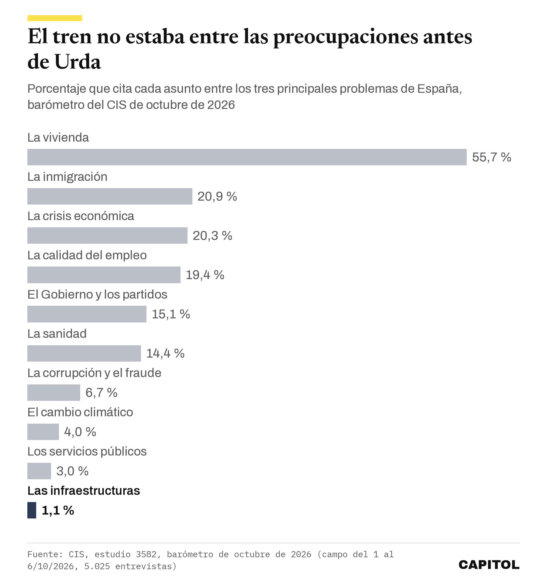 Gráfico de barras horizontales con los problemas de España del barómetro del CIS de octubre de 2026, encabezado por la vivienda con el 55,7 %, en el que las infraestructuras solo suman el 1,1 %