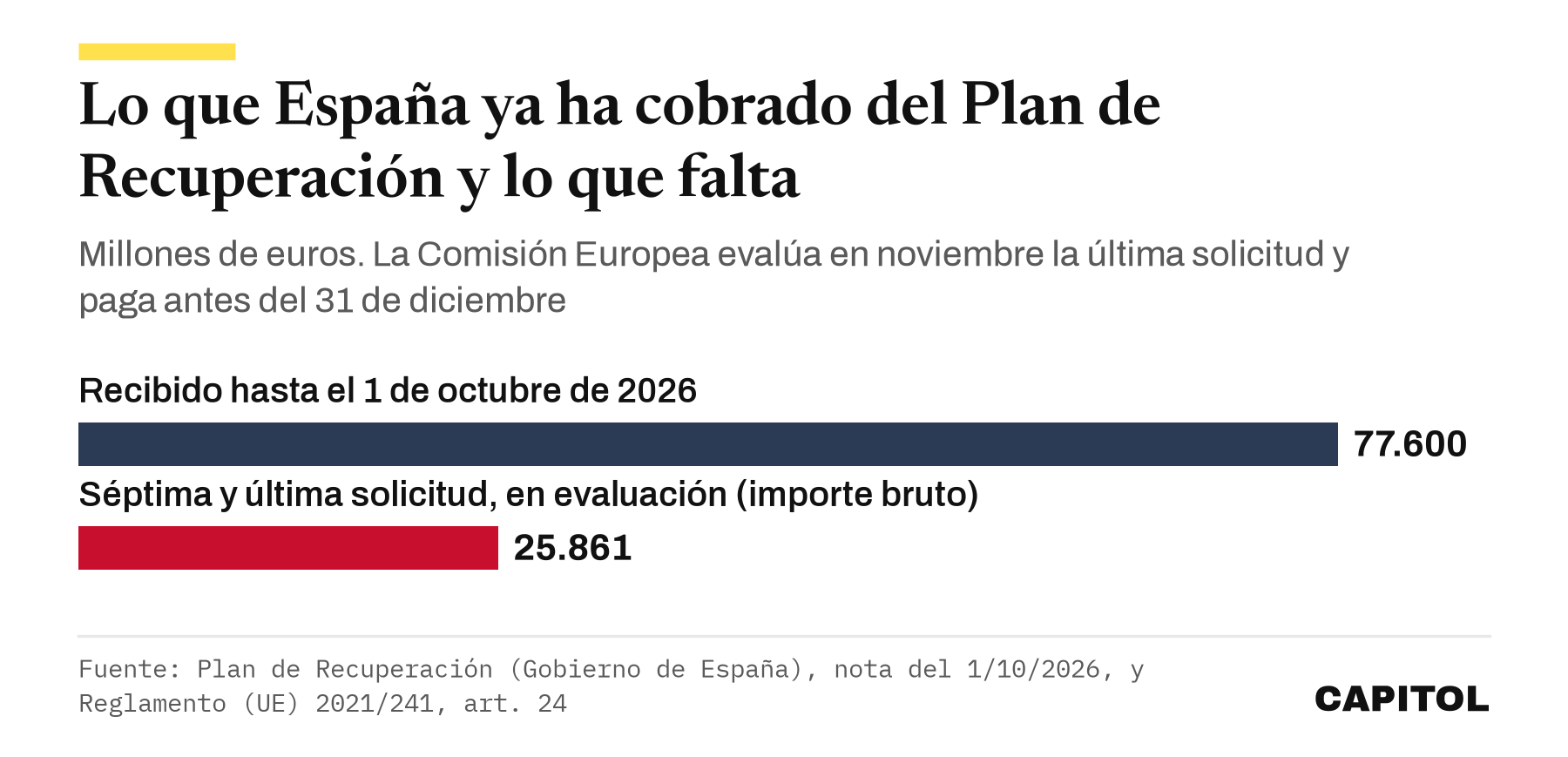 Gráfico de barras con los 77.600 millones del Plan de Recuperación que España había recibido hasta el 1 de octubre de 2026 y los 25.861 millones brutos de la última solicitud, que la Comisión Europea evalúa en noviembre