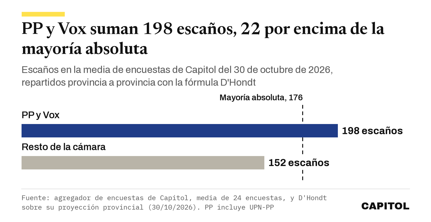 Barras con los escaños de PP y Vox, 198, frente a los 152 del resto de la cámara, con la línea de la mayoría absoluta en 176