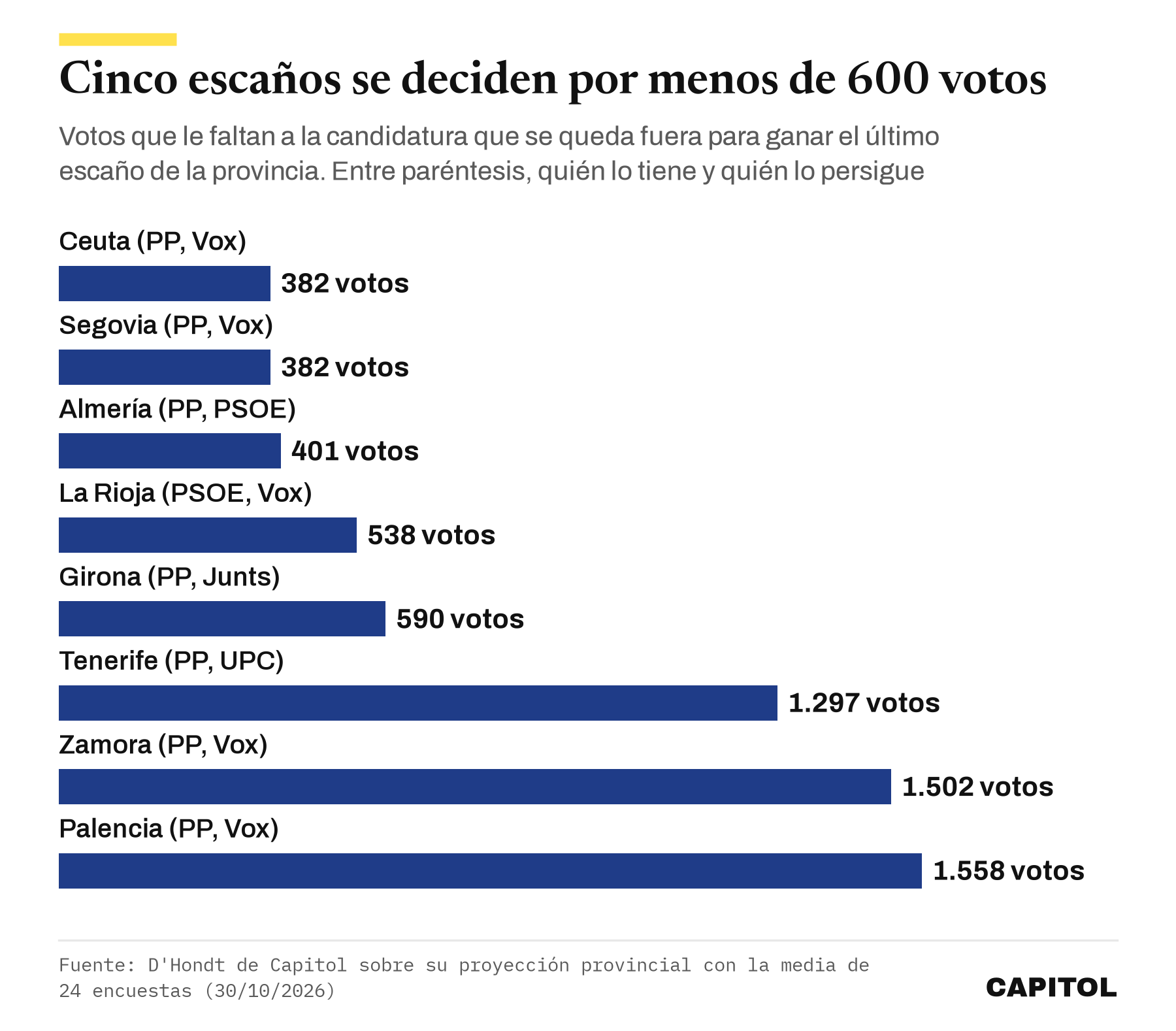Barras con los votos que faltan para cambiar el último escaño en Ceuta, Segovia, Almería, La Rioja, Girona, Tenerife, Zamora y Palencia