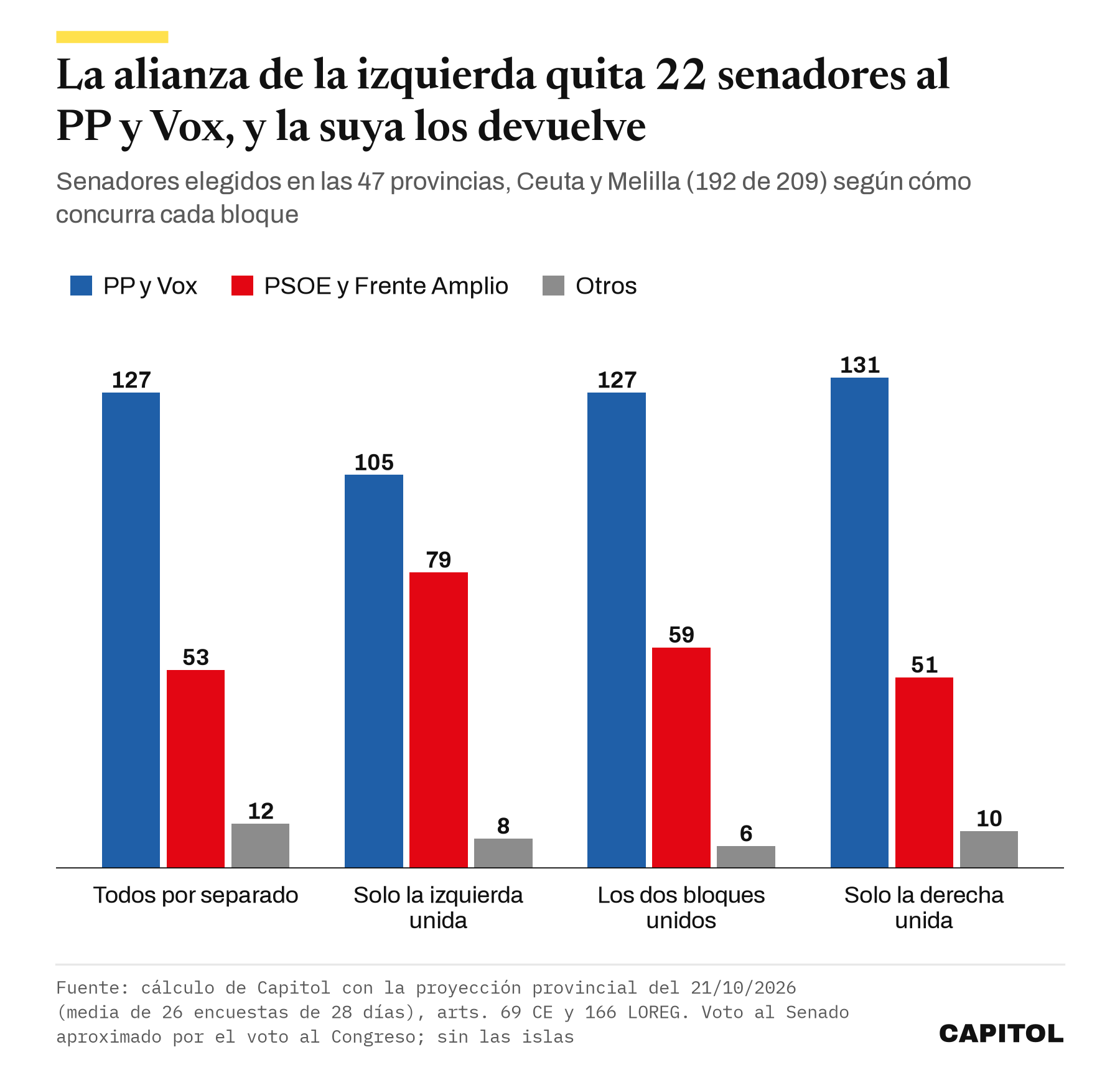 Gráfico de barras con los senadores de PP y Vox, PSOE y Frente Amplio y otros en cuatro escenarios de unión: 127-53-12 por separado, 105-79-8 con la izquierda unida, 127-59-6 con los dos bloques unidos y 131-51-10 con solo la derecha unida