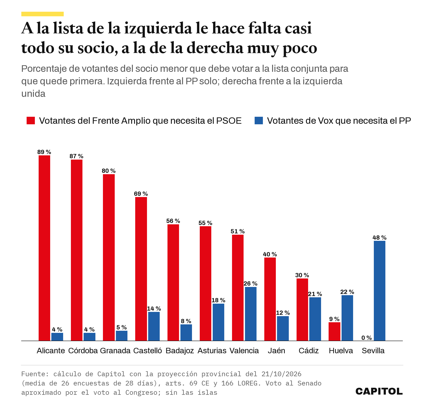 Gráfico de barras por provincia con el porcentaje de votantes del Frente Amplio que necesita la lista del PSOE para superar al PP y el de votantes de Vox que necesita el PP para superar a la izquierda unida; Alicante 89 y 4, Sevilla 0 y 48
