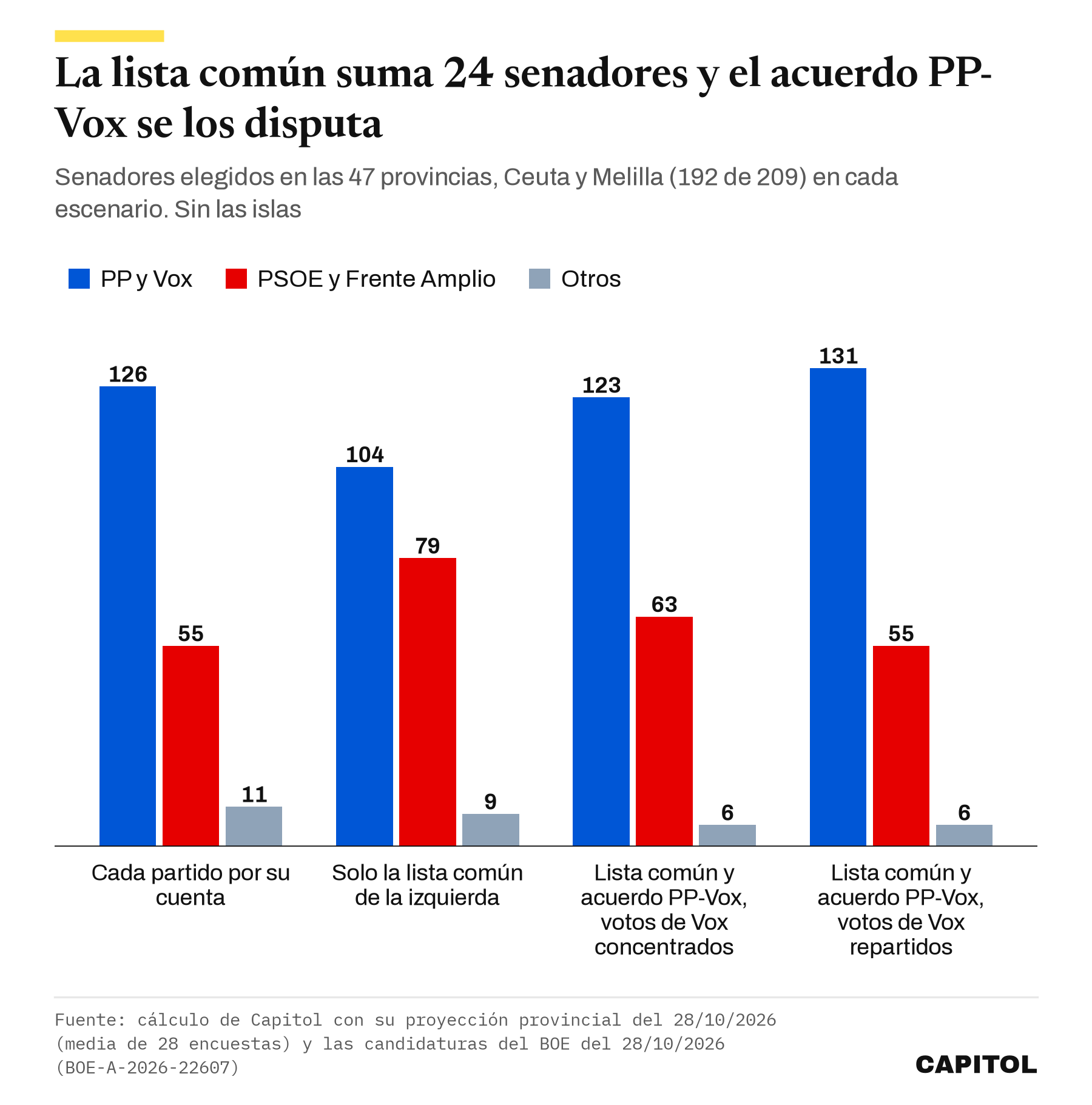 Barras agrupadas de senadores en 192 escaños. Cada partido por su cuenta, PP y Vox 126, PSOE y Frente Amplio 55, otros 11. Solo la lista común de la izquierda, 104, 79 y 9. Con el acuerdo PP-Vox y los votos de Vox concentrados, 123, 63 y 6. Con los votos repartidos, 131, 55 y 6