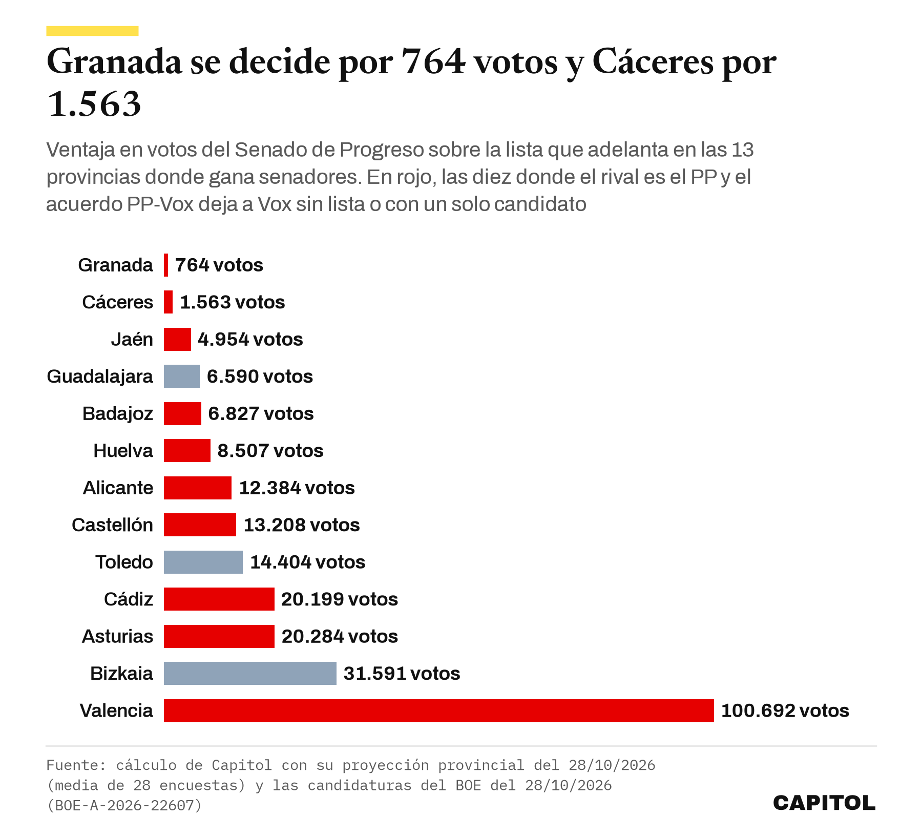 Barras horizontales con la ventaja en votos del Senado de Progreso. Granada 764, Cáceres 1.563, Jaén 4.954, Guadalajara 6.590, Badajoz 6.827, Huelva 8.507, Alicante 12.384, Castellón 13.208, Toledo 14.404, Cádiz 20.199, Asturias 20.284, Bizkaia 31.591 y Valencia 100.692
