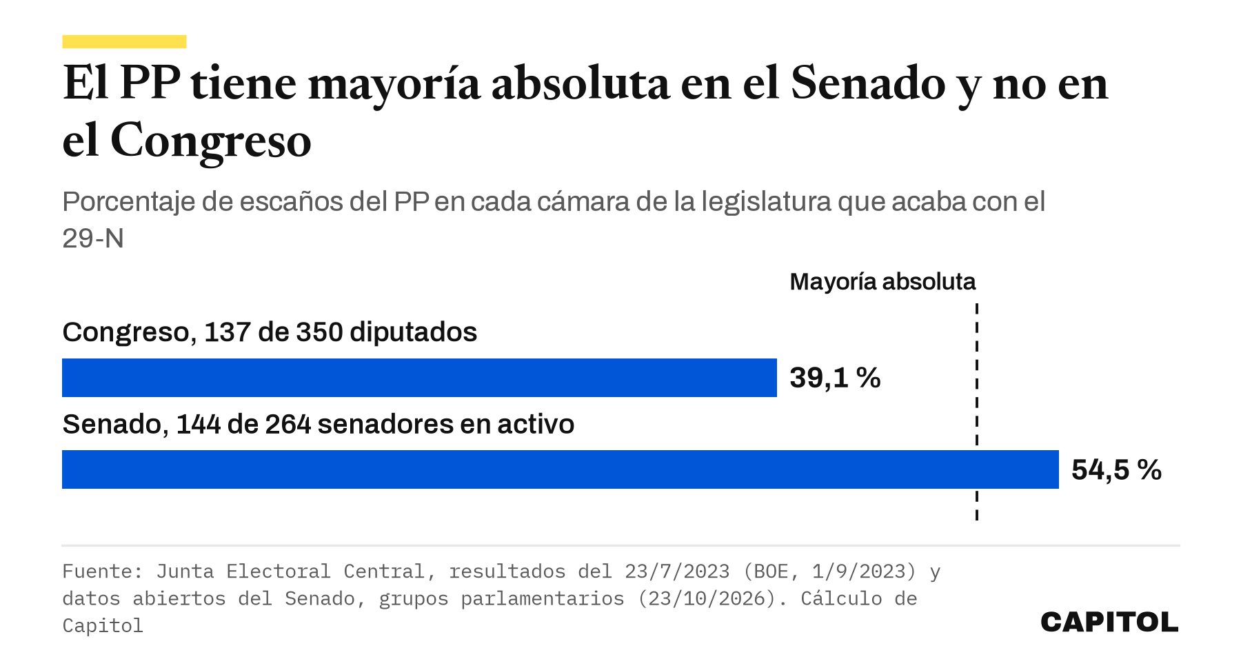 Gráfico de barras con el porcentaje de escaños del PP en cada cámara. Congreso, 137 de 350 diputados, 39,1 %. Senado, 144 de 264 senadores en activo, 54,5 %, por encima de la mayoría absoluta