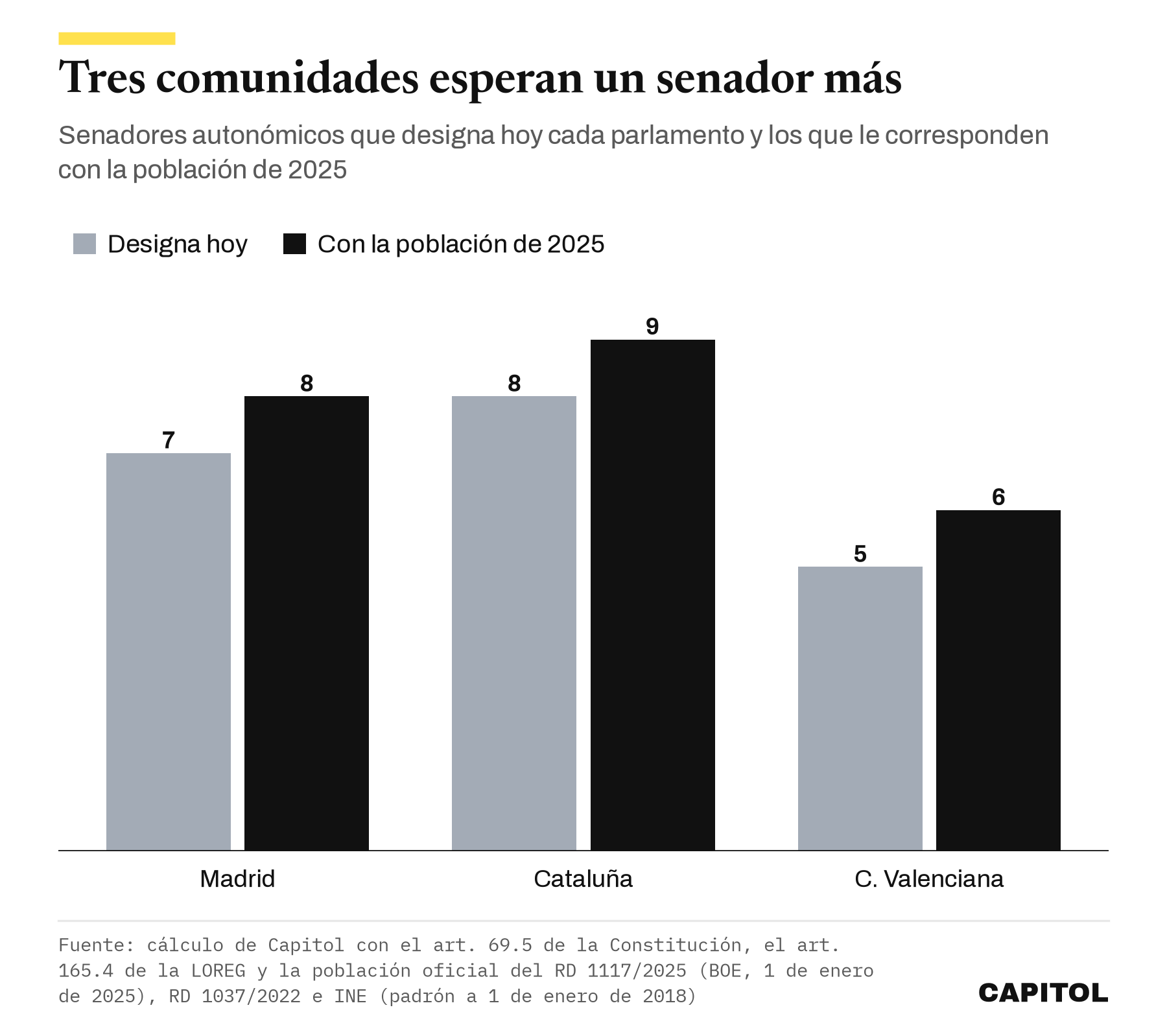 Gráfico de barras agrupadas con los senadores autonómicos que designa hoy cada parlamento y los que le corresponden con la población de 2025. Madrid 7 y 8, Cataluña 8 y 9, Comunitat Valenciana 5 y 6