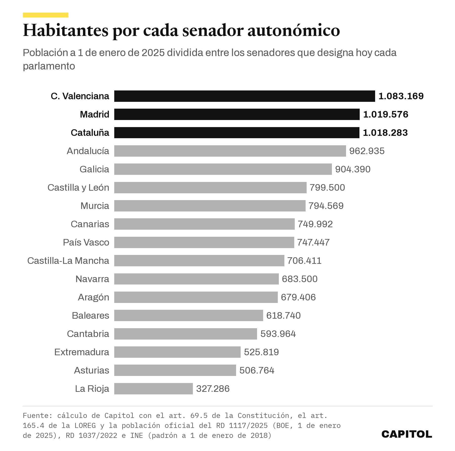 Gráfico de barras horizontales con los habitantes por cada senador autonómico en 2025. Comunitat Valenciana 1.083.169, Madrid 1.019.576, Cataluña 1.018.283, Andalucía 962.935, Galicia 904.390 y, al final, Extremadura 525.819, Asturias 506.764 y La Rioja 327.286