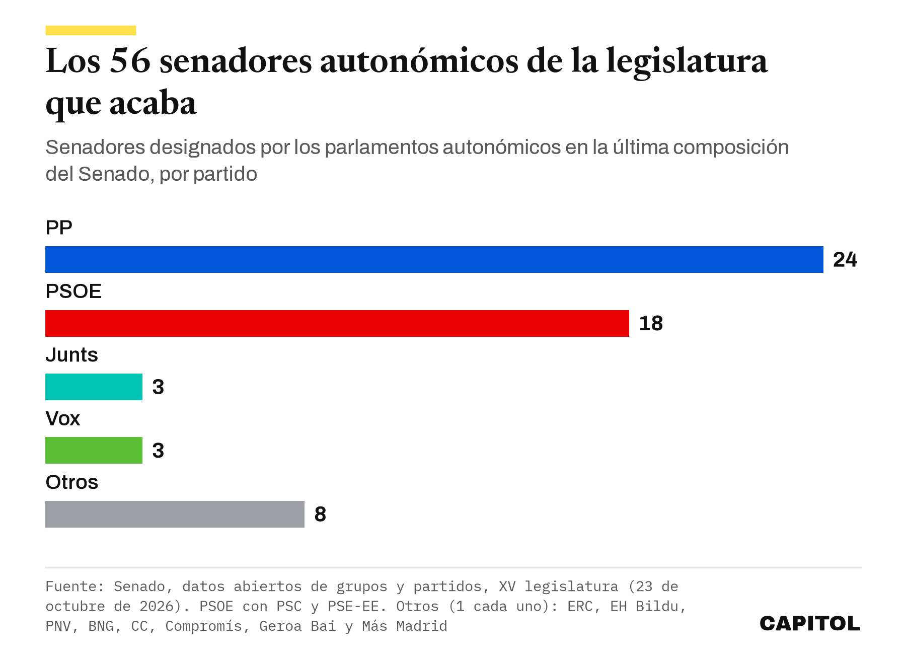 Gráfico de barras horizontales con los 56 senadores autonómicos en activo de la XV legislatura por partido. PP 24, PSOE 18, Junts 3, Vox 3 y otros 8