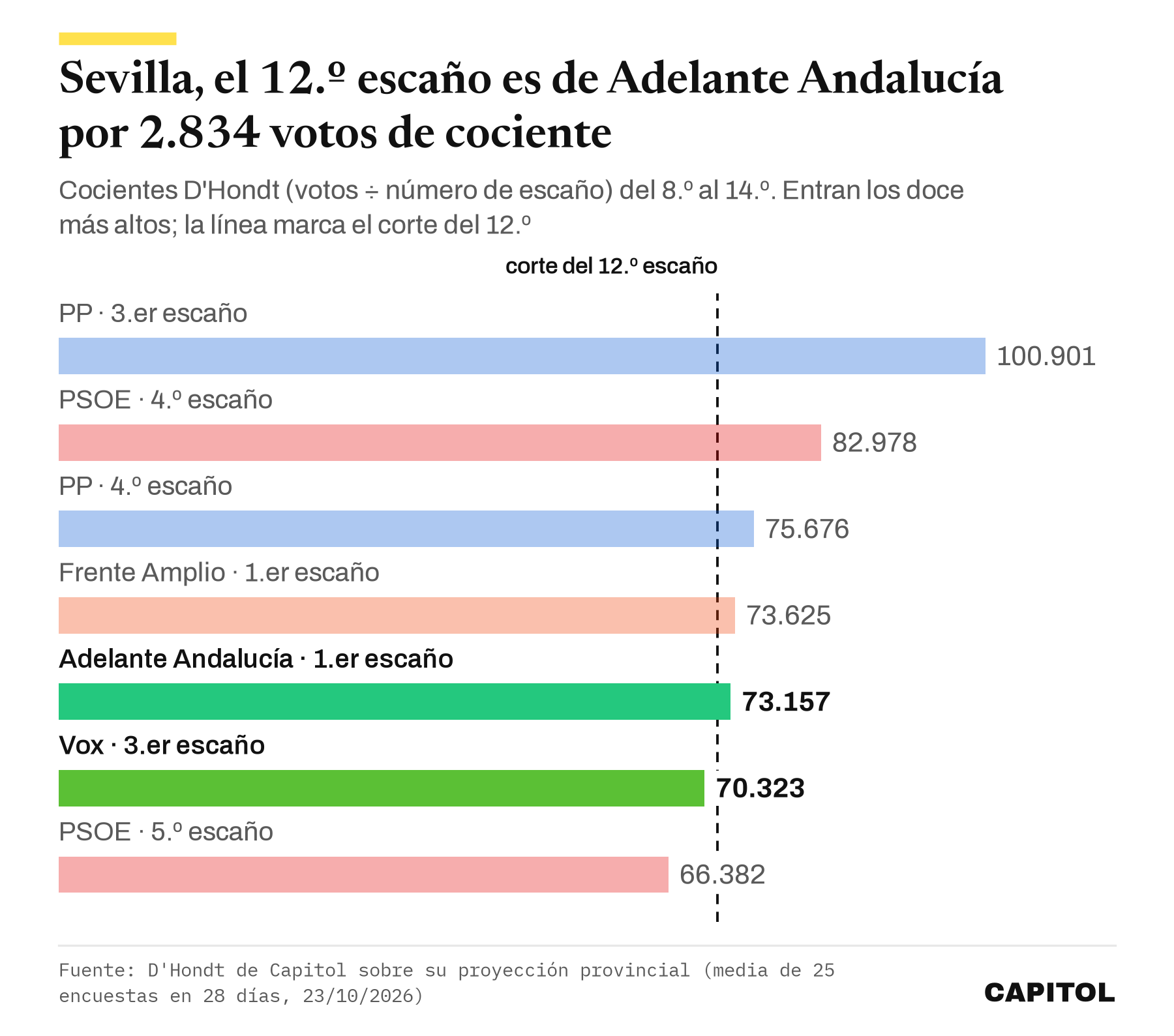 Gráfico de barras con los cocientes D'Hondt de Sevilla del 8.º al 14.º. Tercero del PP 100.901, cuarto del PSOE 82.978, cuarto del PP 75.676, Frente Amplio 73.625, Adelante Andalucía 73.157, tercero de Vox 70.323 y quinto del PSOE 66.382. El corte del 12.º escaño queda entre Adelante y Vox