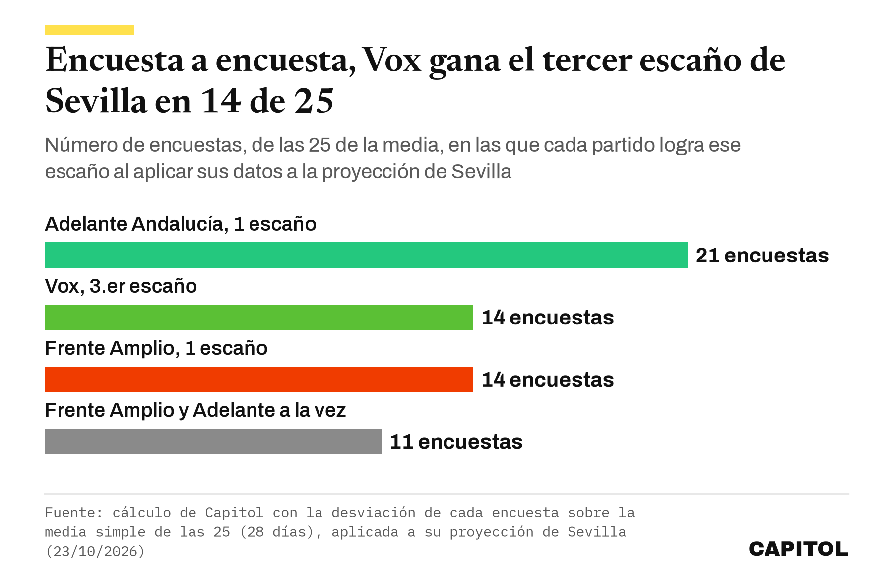 Gráfico de barras con el número de encuestas, de 25, en que cada partido logra el escaño en Sevilla. Adelante Andalucía 21, Vox con su tercer escaño 14, Frente Amplio 14 y Frente Amplio y Adelante a la vez 11