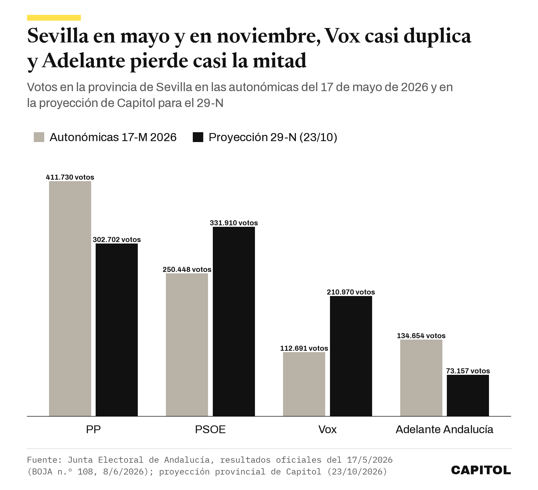 Gráfico de barras agrupadas con los votos en Sevilla en las autonómicas del 17 de mayo de 2026 y en la proyección del 29-N. PP 411.730 y 302.702, PSOE 250.448 y 331.910, Vox 112.691 y 210.970, Adelante Andalucía 134.654 y 73.157
