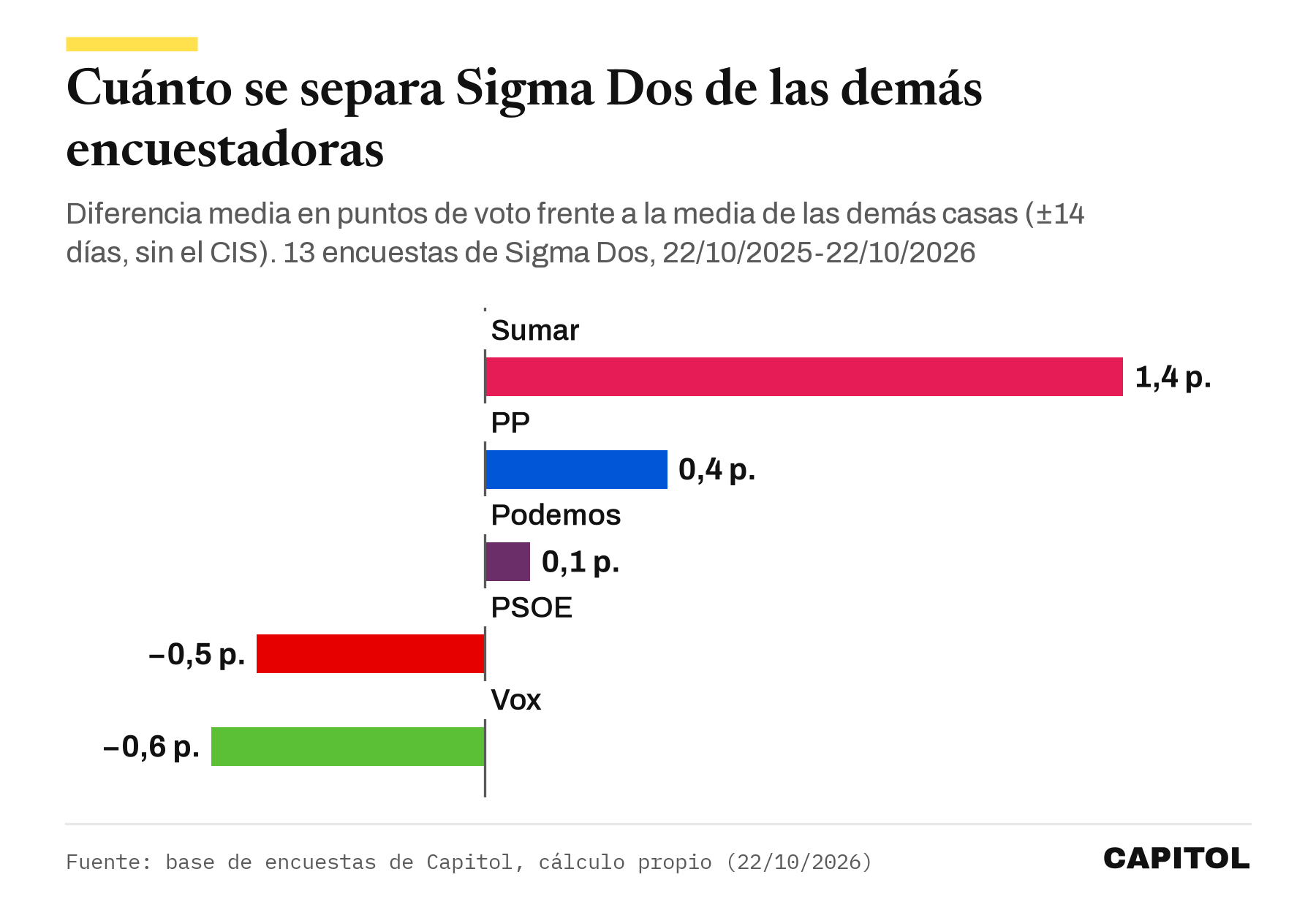 Gráfico de barras con la diferencia media de Sigma Dos frente a las demás encuestadoras en el último año. Sumar 1,4 puntos más, PP 0,4 más, Podemos 0,1 más, PSOE 0,5 menos y Vox 0,6 menos