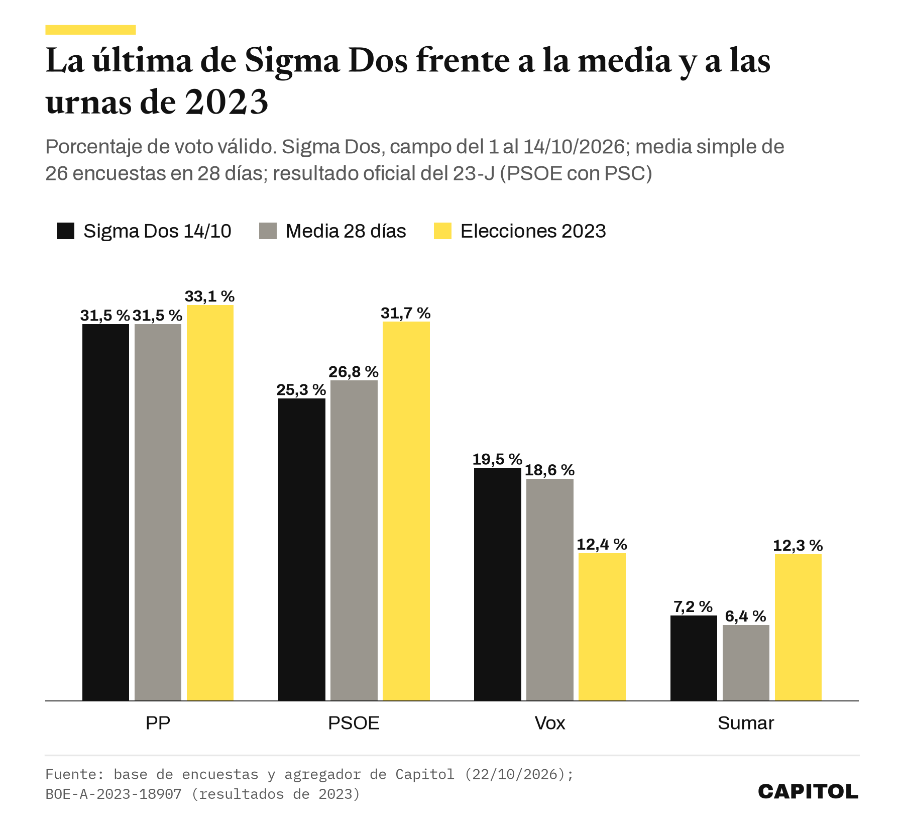 Gráfico de barras que compara la encuesta de Sigma Dos de octubre de 2026, la media de 28 días del agregador de Capitol y el resultado de 2023. PP 31,5, 31,5 y 33,1 %. PSOE 25,3, 26,8 y 31,7 %. Vox 19,5, 18,6 y 12,4 %. Sumar 7,2, 6,4 y 12,3 %