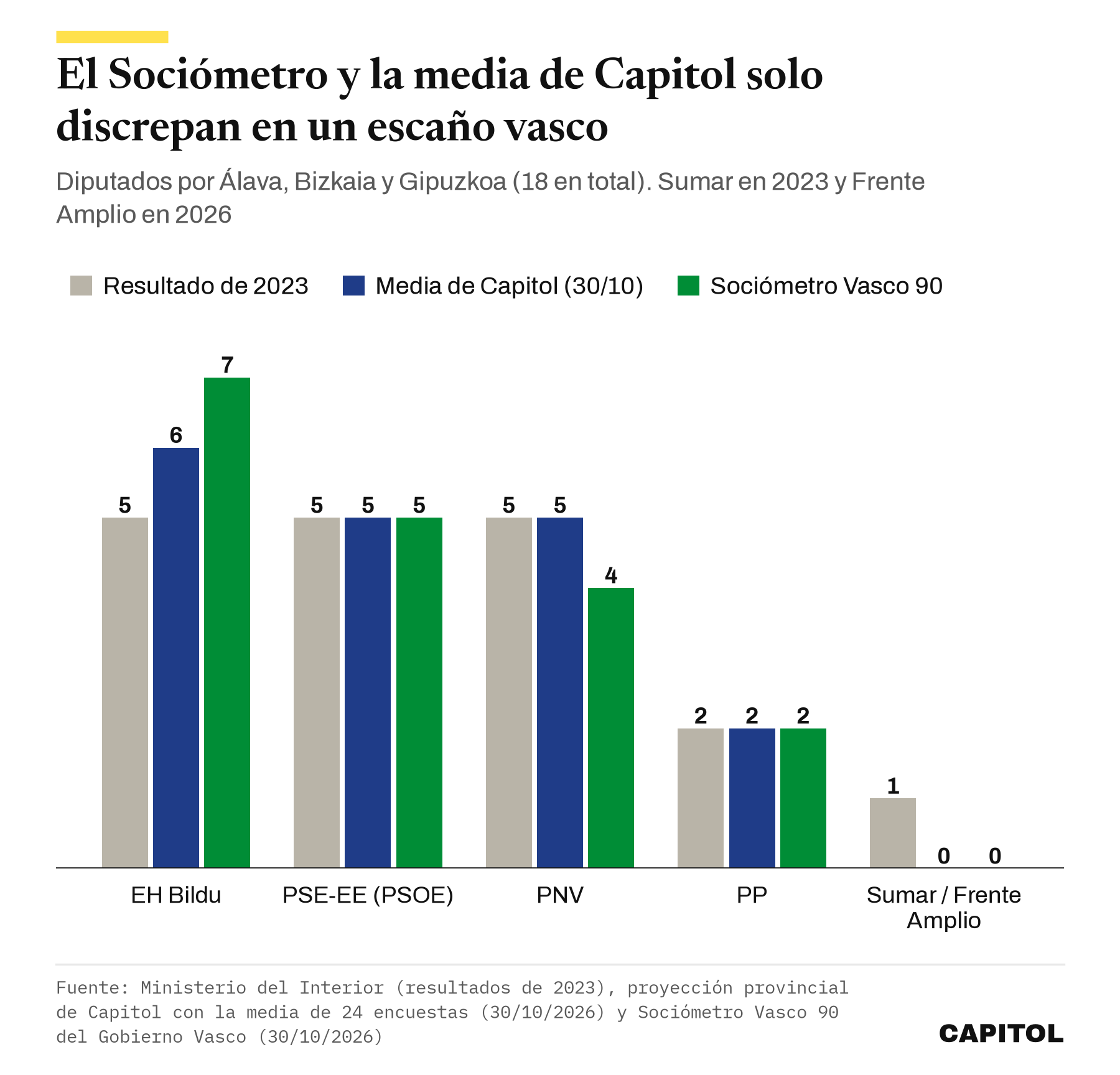 Gráfico de barras con los escaños vascos de 2023, de la media de Capitol y del Sociómetro, en el que el PNV baja de cinco a cuatro y EH Bildu sube a siete solo en el Sociómetro