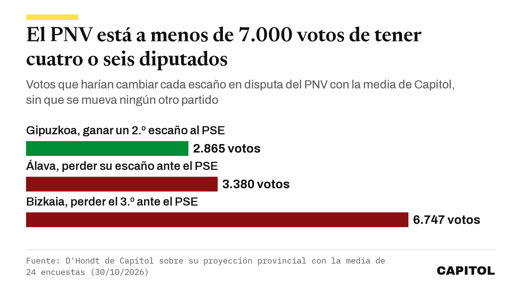 Gráfico de barras horizontales con los votos que separan al PNV de ganar un segundo escaño en Gipuzkoa, 2.865, y de perder el de Álava, 3.380, y el tercero de Bizkaia, 6.747