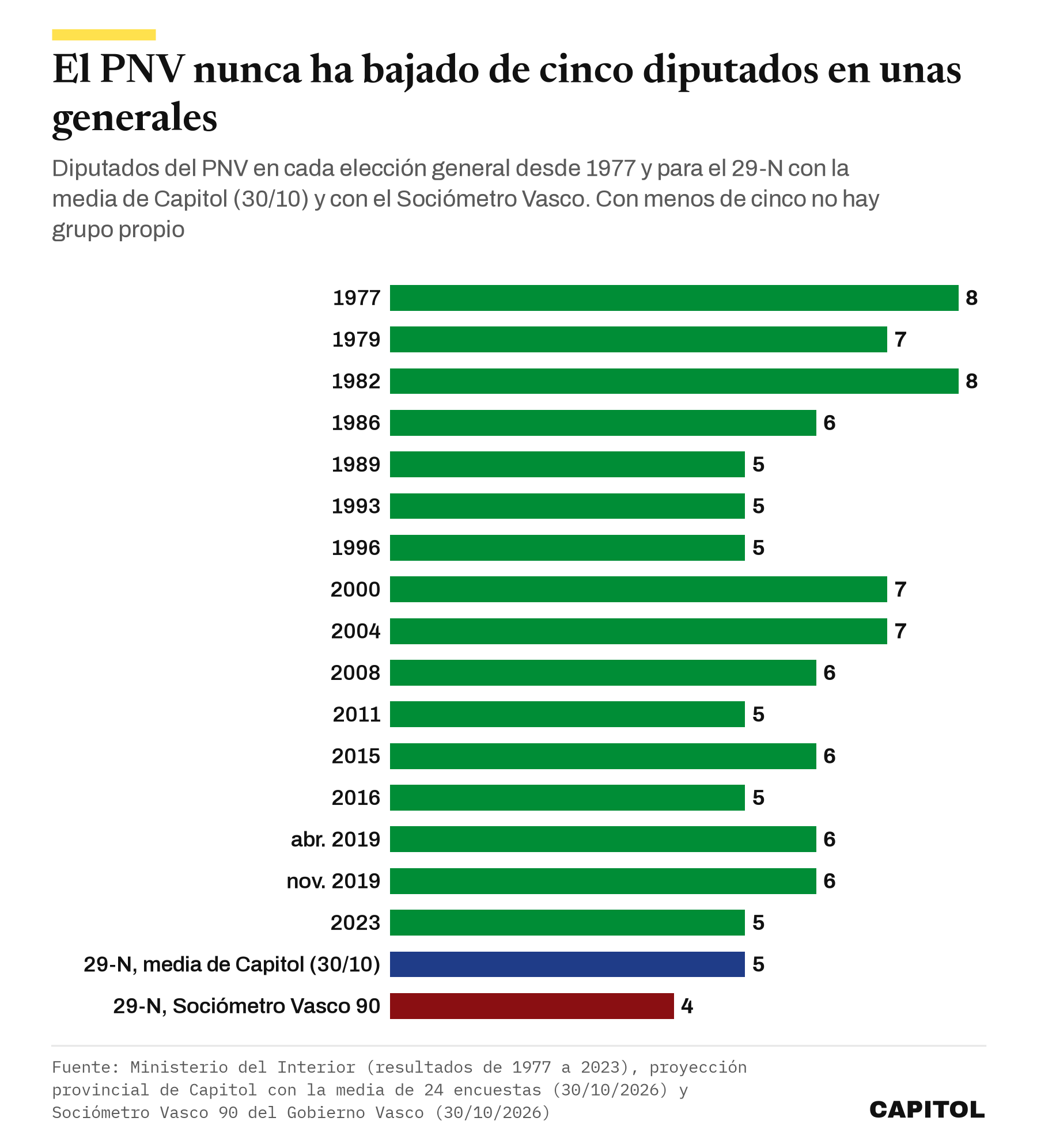 Gráfico de barras horizontales con los diputados del PNV en cada elección general desde 1977, entre cinco y ocho, y cuatro en el Sociómetro para el 29-N