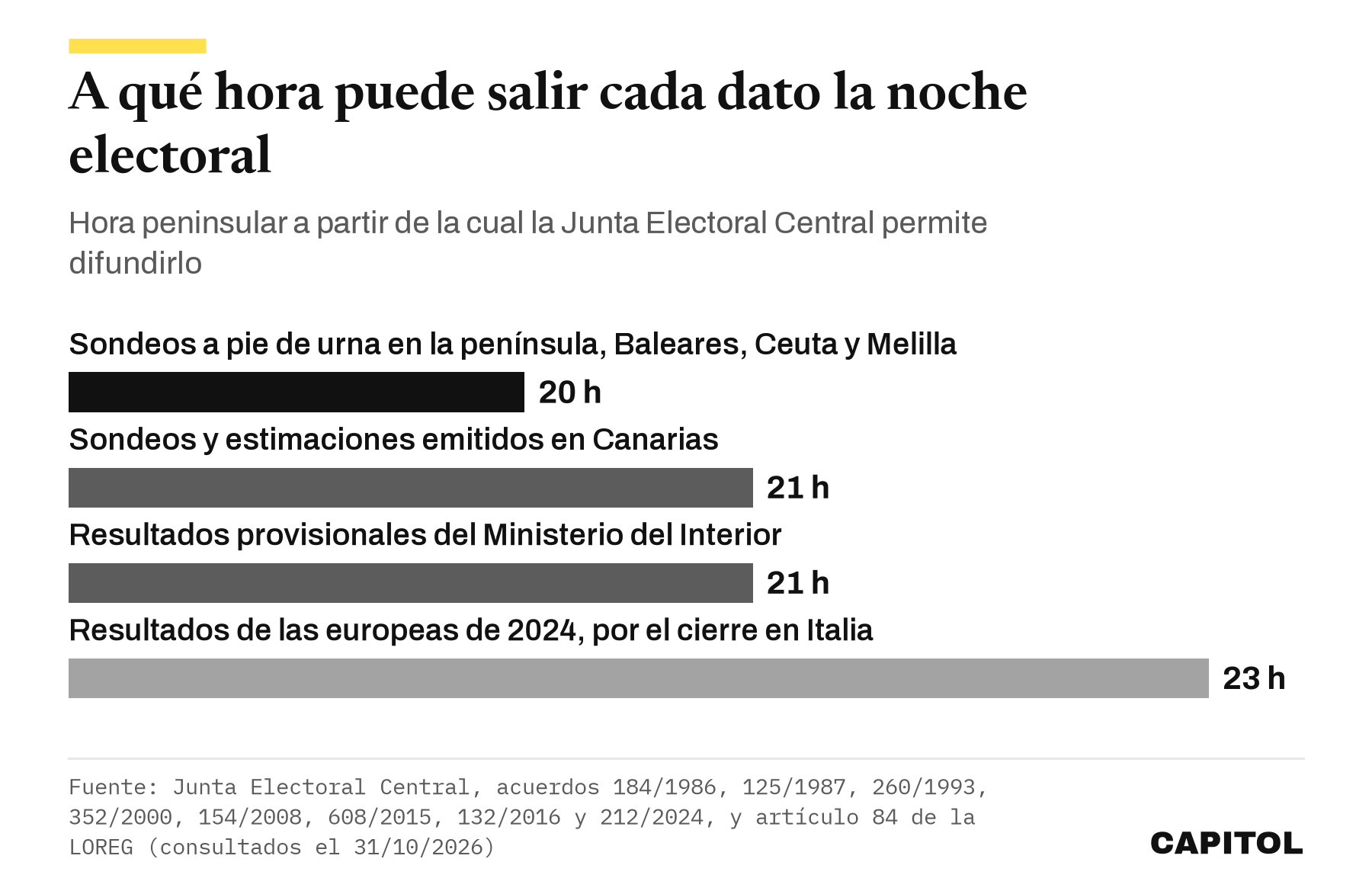 Gráfico de barras con la hora peninsular desde la que puede difundirse cada dato la noche electoral. Sondeos fuera de Canarias a las 20 h, sondeos emitidos en Canarias y resultados provisionales de Interior a las 21 h y resultados de las europeas de 2024 a las 23 h