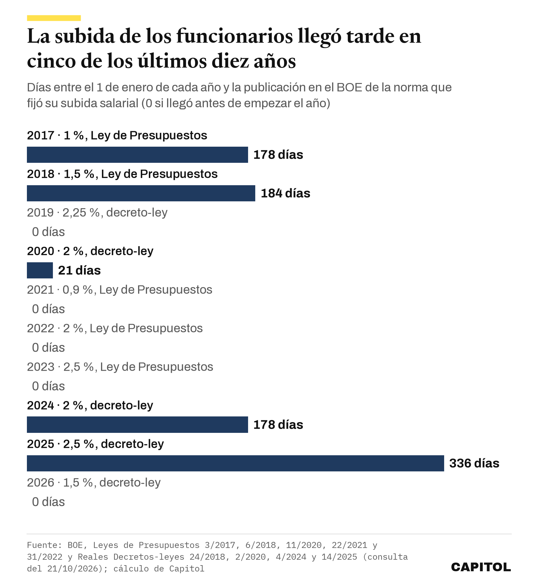 Gráfico de barras horizontales. Días de retraso de la subida salarial de los funcionarios por año. 2017, 178 días. 2018, 184. 2019, 0. 2020, 21. 2021, 0. 2022, 0. 2023, 0. 2024, 178. 2025, 336. 2026, 0.