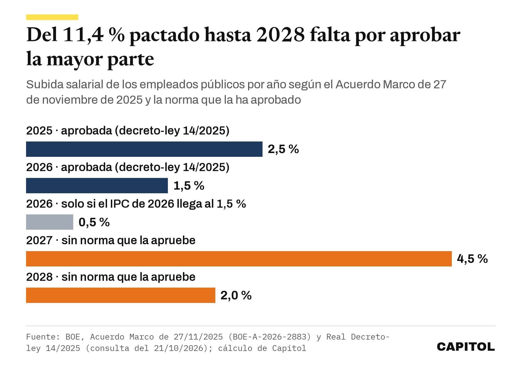 Gráfico de barras horizontales. Subidas pactadas para los empleados públicos. 2025, 2,5 % aprobada. 2026, 1,5 % aprobada y 0,5 % condicionado al IPC. 2027, 4,5 % sin norma. 2028, 2 % sin norma.
