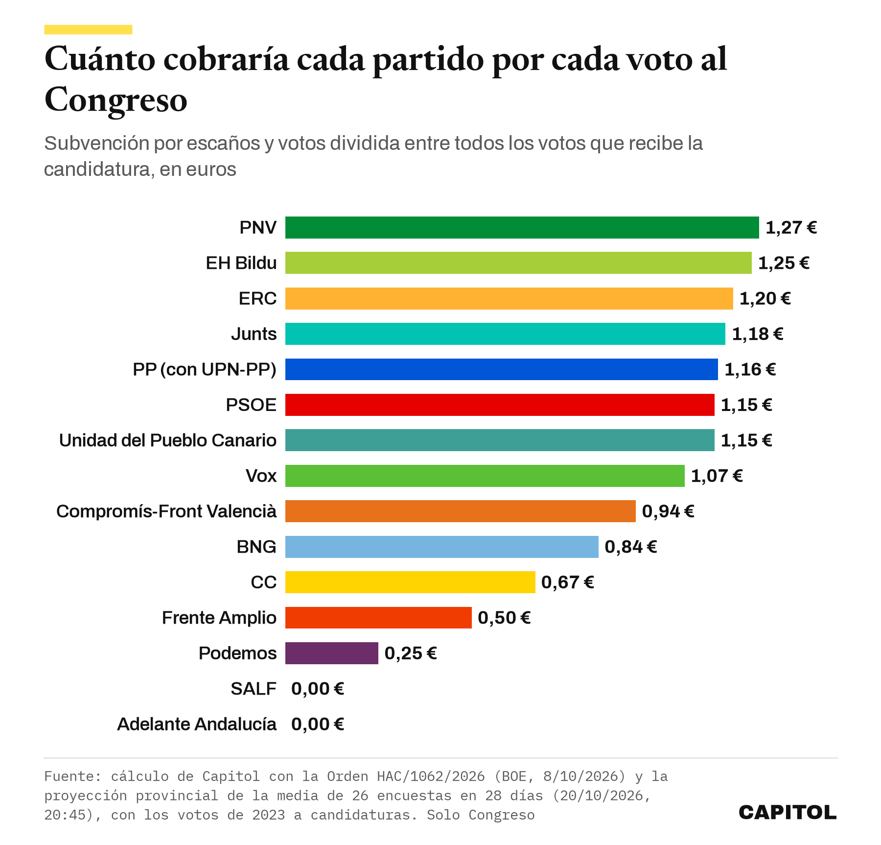 Gráfico de barras horizontales con los euros de subvención por voto al Congreso que obtendría cada partido con la media del 20 de octubre de 2026. PNV 1,27; EH Bildu 1,25; ERC 1,20; Junts 1,18; PP con UPN-PP 1,16; PSOE 1,15; Unidad del Pueblo Canario 1,15; Vox 1,07; Compromís-Front Valencià 0,94; BNG 0,84; CC 0,67; Frente Amplio 0,50; Podemos 0,25; SALF y Adelante Andalucía 0