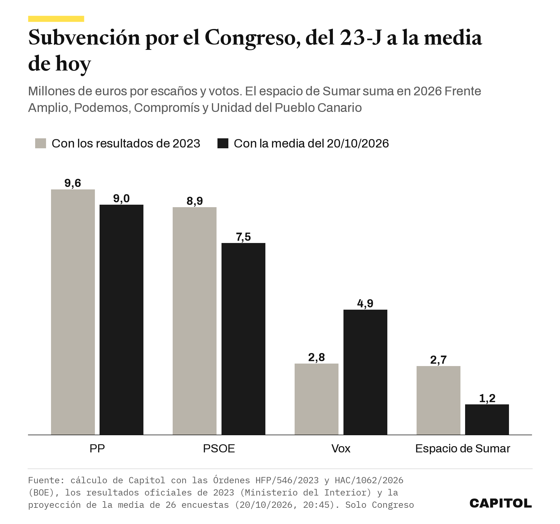 Gráfico de barras agrupadas con la subvención por el Congreso en millones de euros con los resultados de 2023 y con la media del 20 de octubre de 2026. PP de 9,6 a 9,0; PSOE de 8,9 a 7,5; Vox de 2,8 a 4,9; espacio de Sumar de 2,7 a 1,2