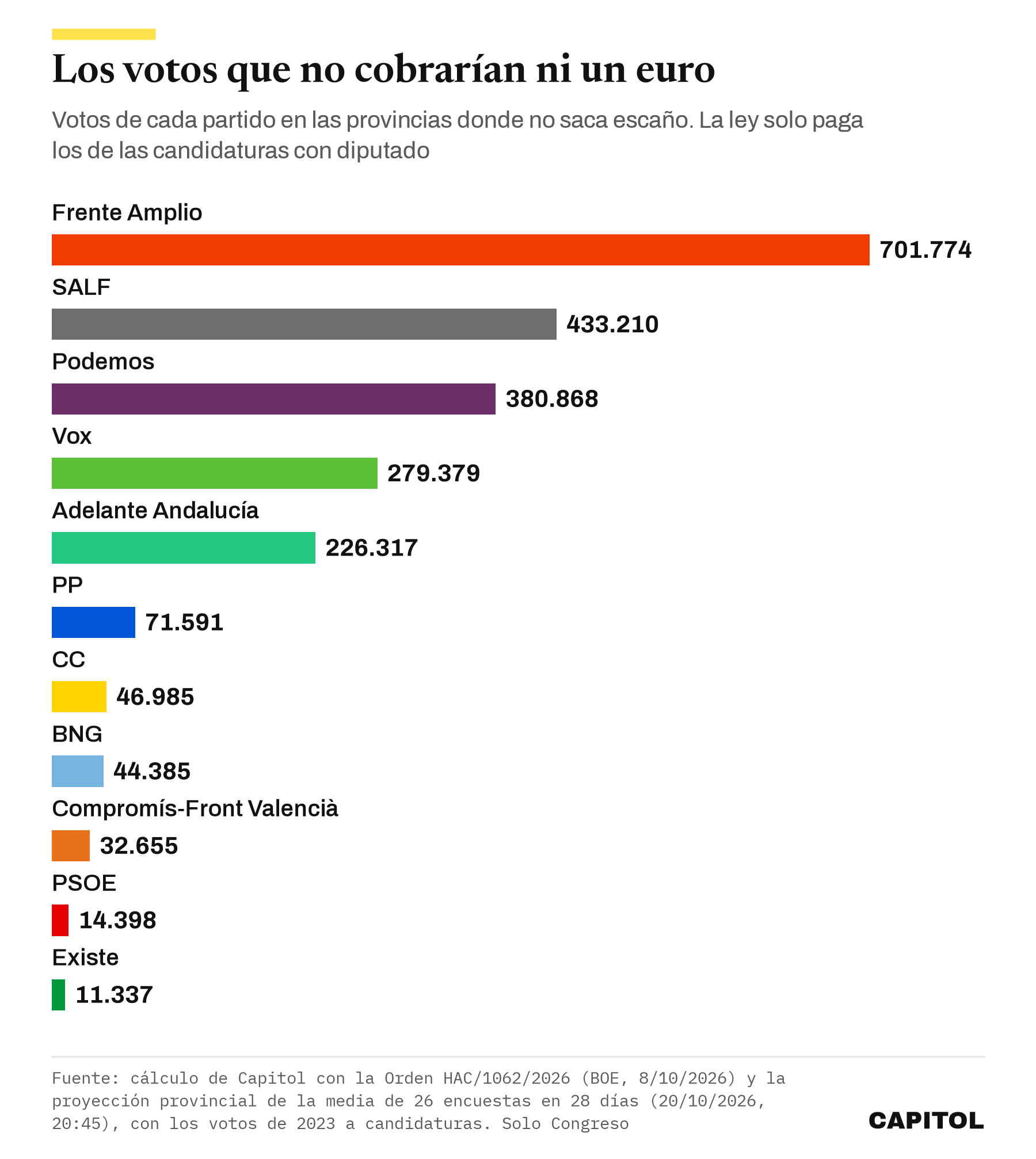 Gráfico de barras horizontales con los votos de cada partido en provincias donde no saca escaño según la media del 20 de octubre de 2026. Frente Amplio 701.774; SALF 433.210; Podemos 380.868; Vox 279.379; Adelante Andalucía 226.317; PP 71.591; CC 46.985; BNG 44.385; Compromís-Front Valencià 32.655; PSOE 14.398; Existe 11.337