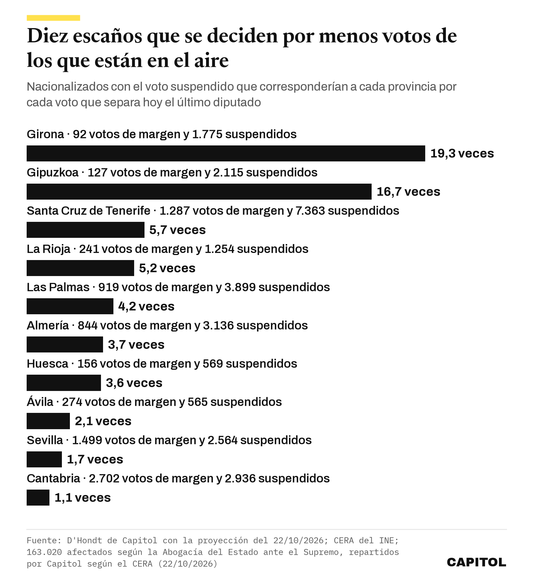 Gráfico de barras con los nacionalizados suspendidos estimados por cada voto de margen del último escaño. Girona 19,3 veces (92 votos y 1.775 suspendidos), Gipuzkoa 16,7, Santa Cruz de Tenerife 5,7, La Rioja 5,2, Las Palmas 4,2, Almería 3,7, Huesca 3,6, Ávila 2,1, Sevilla 1,7 y Cantabria 1,1