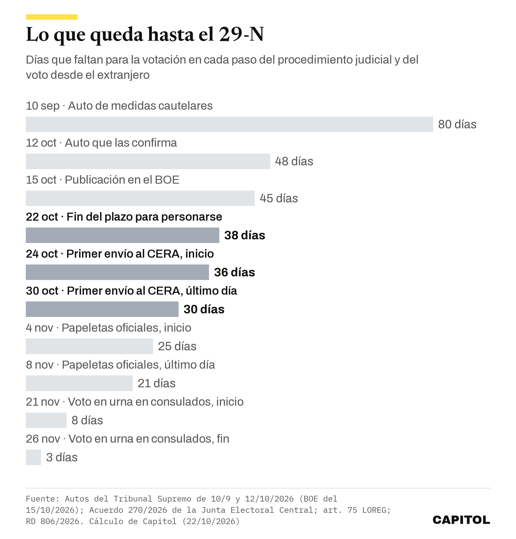 Gráfico de barras con los días que faltan para el 29-N en cada paso. Auto de medidas cautelares 10 de septiembre, 80 días; auto que las confirma 12 de octubre, 48; BOE 15 de octubre, 45; fin del plazo para personarse 22 de octubre, 38; primer envío al CERA del 24 al 30 de octubre, 36 y 30; papeletas del 4 al 8 de noviembre, 25 y 21; voto en urna en consulados del 21 al 26 de noviembre, 8 y 3