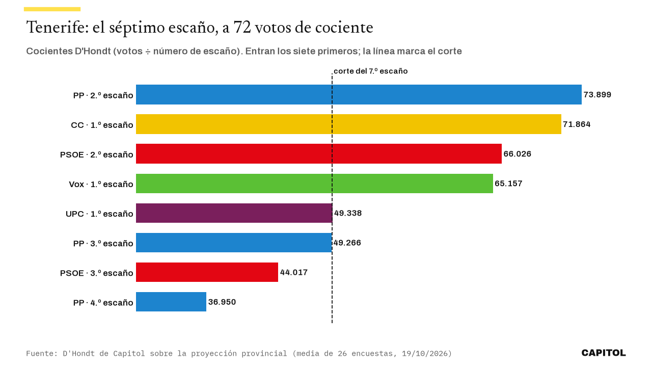 Gráfico de barras con los cocientes D'Hondt de Santa Cruz de Tenerife: PP 2.º escaño 73.899, CC 1.º 71.864, PSOE 2.º 66.026, Vox 1.º 65.157, UPC 1.º 49.338, PP 3.º 49.266, PSOE 3.º 44.017 y PP 4.º 36.950; el corte del séptimo escaño queda entre UPC y el tercero del PP