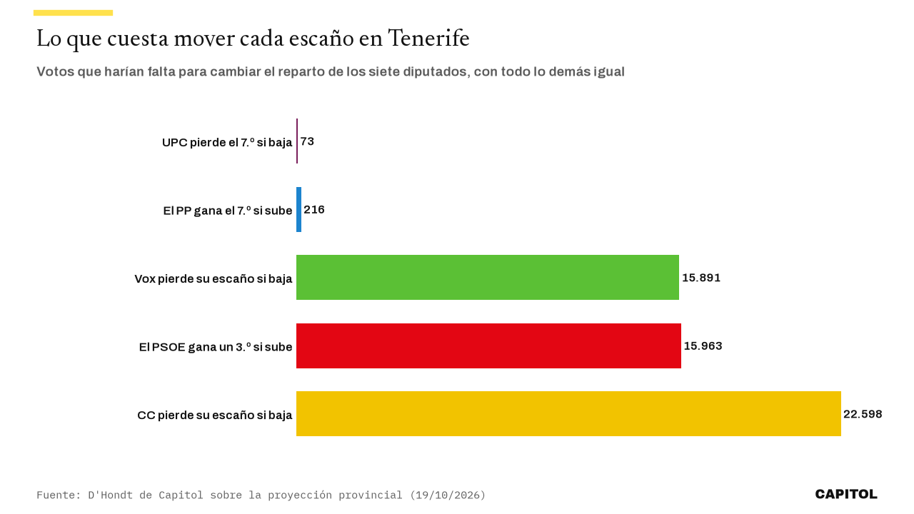 Gráfico de barras con los votos que cambiarían el reparto en Tenerife: UPC pierde el séptimo escaño si baja 73 votos; el PP lo gana si sube 216; Vox pierde su escaño si baja 15.891; el PSOE gana un tercero si sube 15.963; CC pierde el suyo si baja 22.598