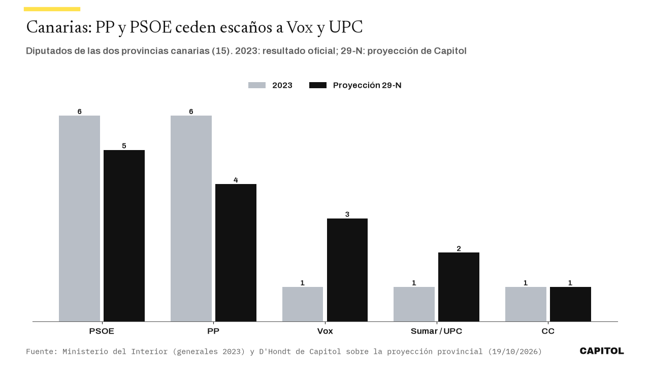 Gráfico de barras agrupadas con los diputados de Canarias en 2023 y en la proyección del 29-N: PSOE 6 y 5, PP 6 y 4, Vox 1 y 3, Sumar o UPC 1 y 2, CC 1 y 1