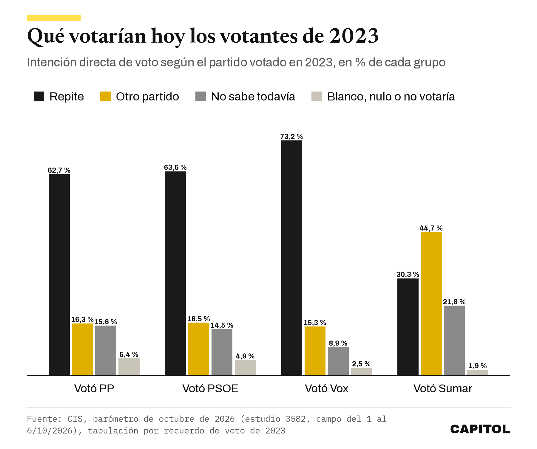 Gráfico de barras agrupadas con lo que votarían hoy los votantes de 2023. Repite el 62,7 % del PP, el 63,6 % del PSOE, el 73,2 % de Vox y el 30,3 % de Sumar