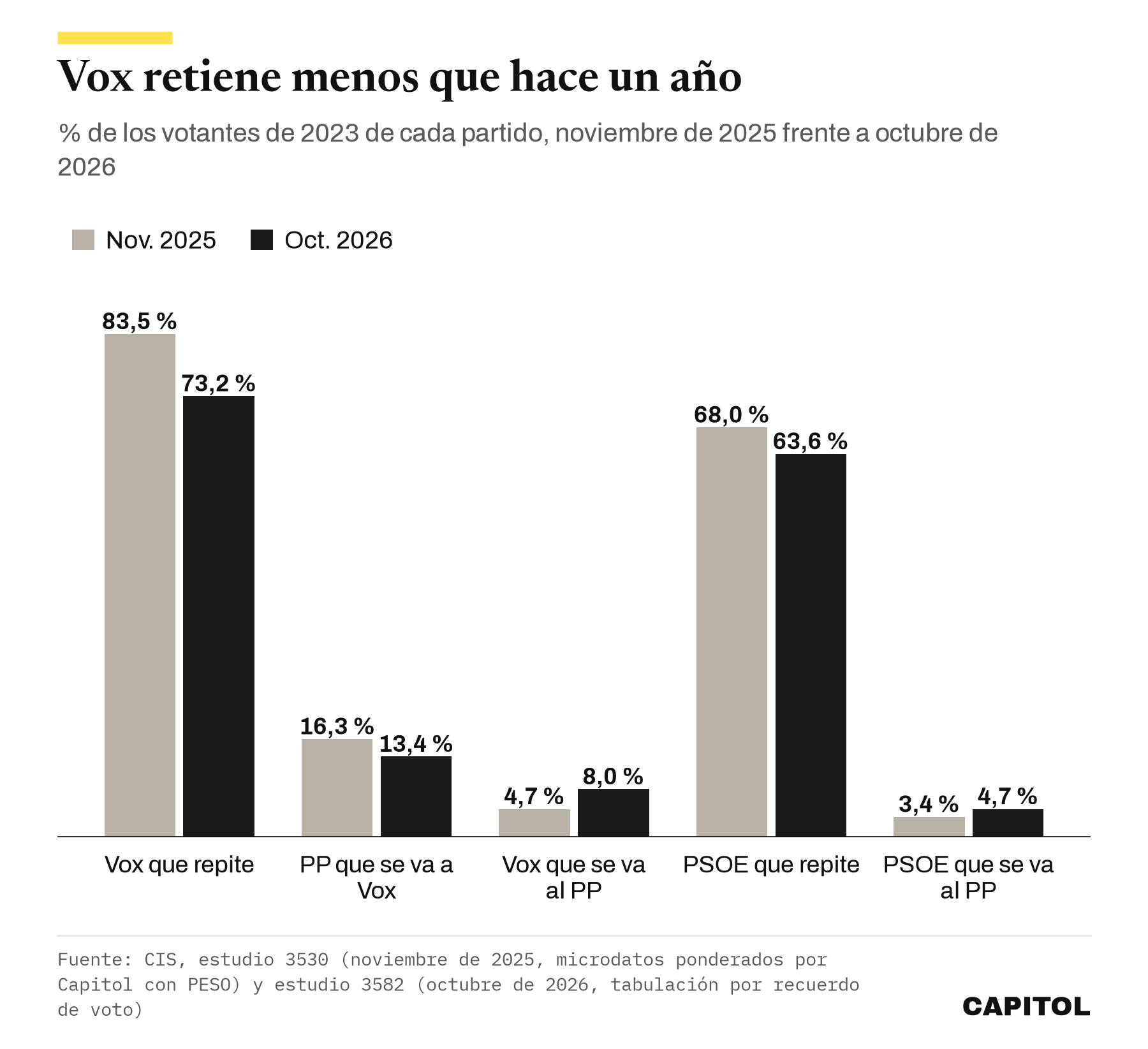 Gráfico de barras que compara noviembre de 2025 y octubre de 2026. La fidelidad de Vox baja del 83,5 % al 73,2 % y su trasvase al PP sube del 4,7 % al 8,0 %