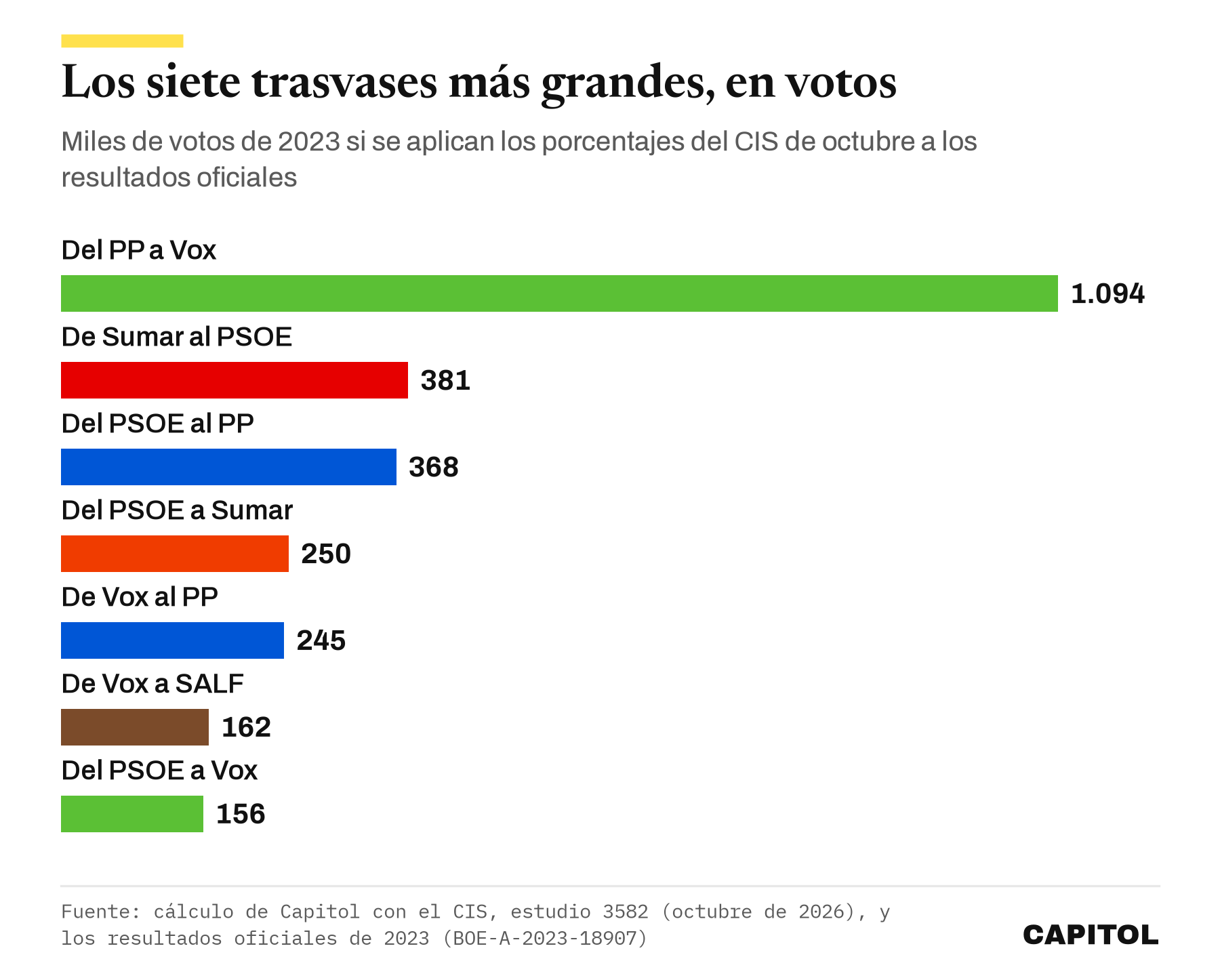 Gráfico de barras horizontales con los siete mayores trasvases en miles de votos. Del PP a Vox 1.094, de Sumar al PSOE 381 y del PSOE al PP 368