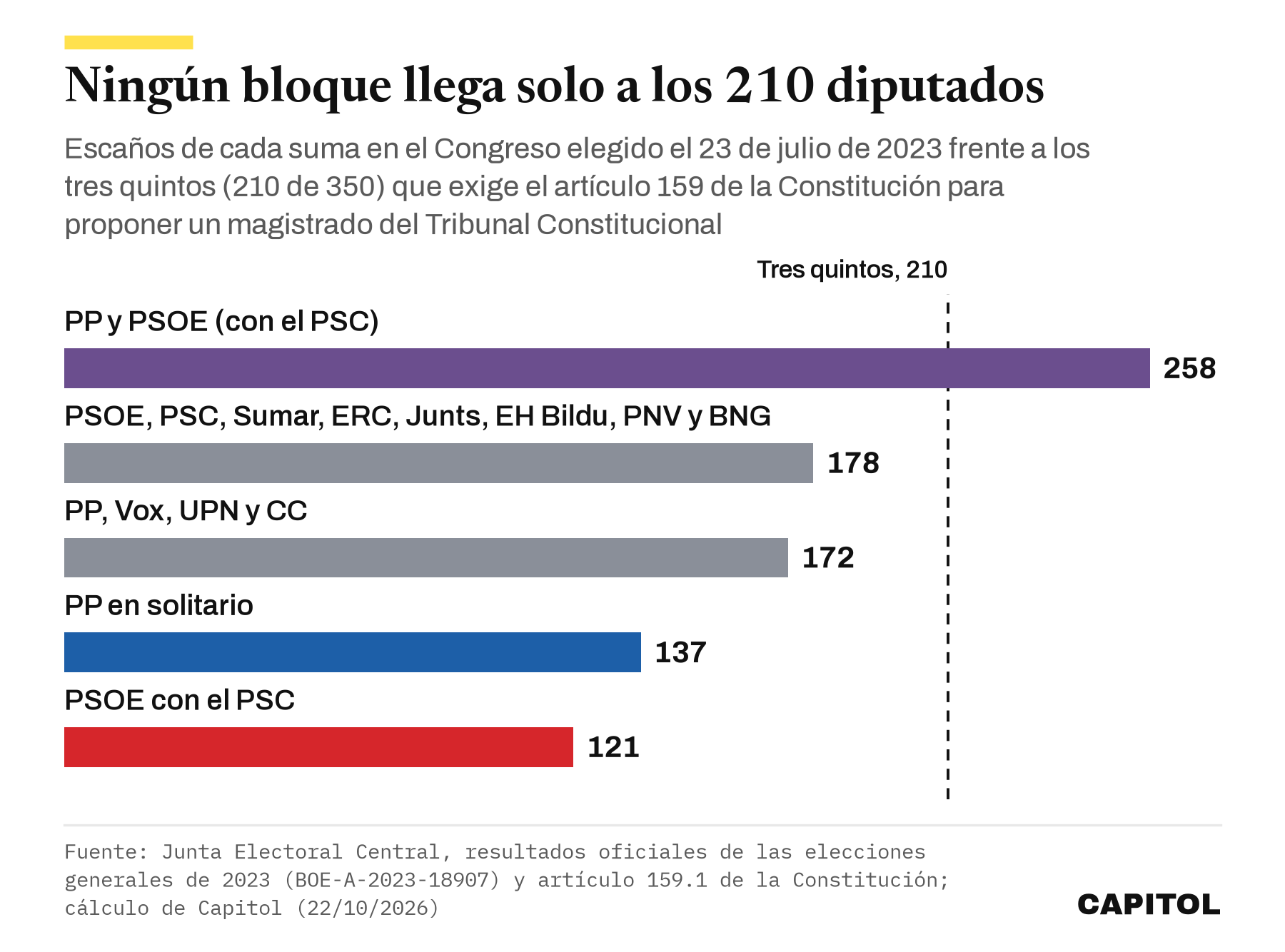 Gráfico de barras con los escaños de cada suma en el Congreso de 2023 frente a los 210 de los tres quintos. PP y PSOE con el PSC, 258. PSOE, PSC, Sumar, ERC, Junts, EH Bildu, PNV y BNG, 178. PP, Vox, UPN y CC, 172. PP, 137. PSOE con el PSC, 121