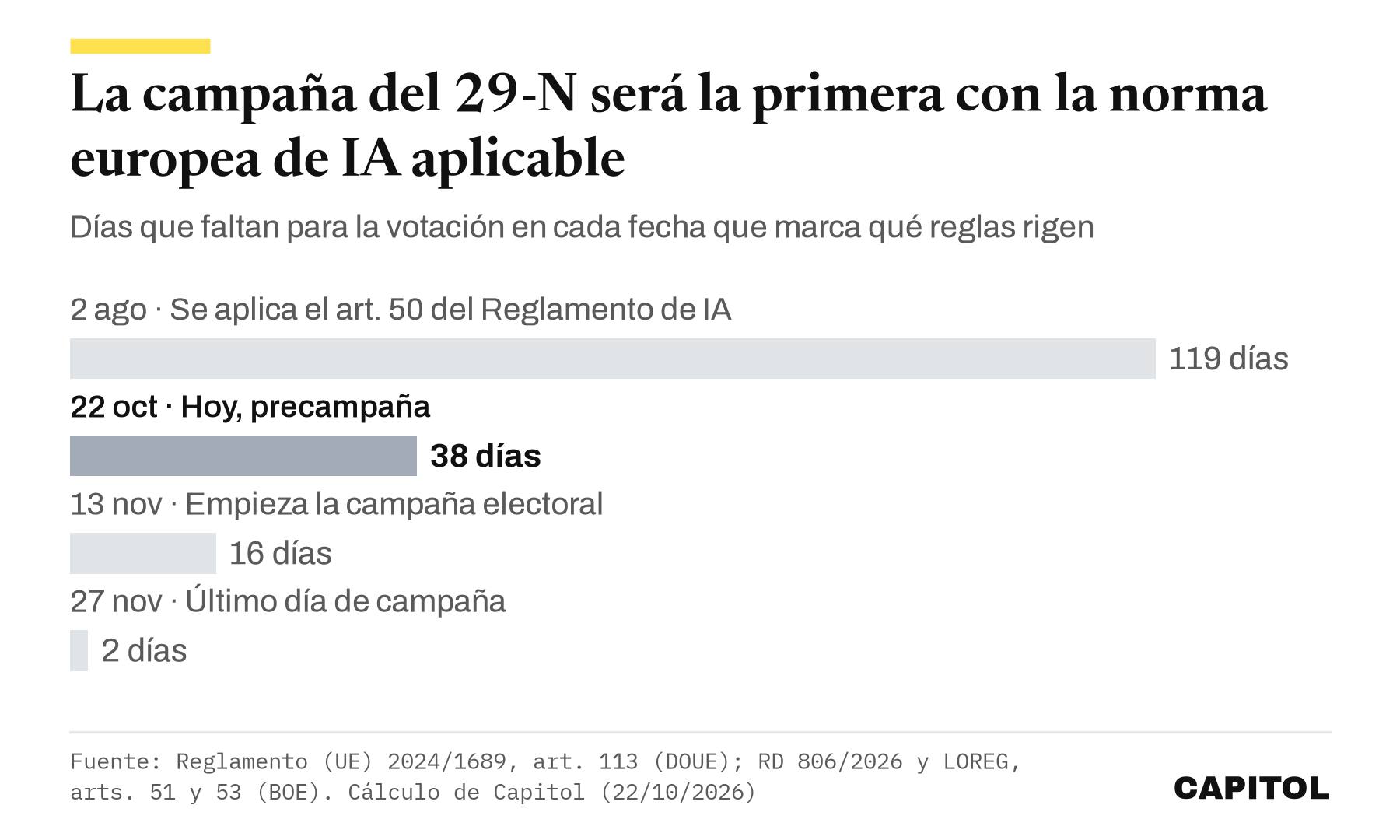 Gráfico de barras con los días que faltan para el 29-N en cada fecha clave. El 2 de agosto, cuando se aplica el artículo 50 del Reglamento europeo de inteligencia artificial, faltaban 119 días; hoy, 22 de octubre, en precampaña, 38; el 13 de noviembre, inicio de la campaña, 16; el 27 de noviembre, último día de campaña, 2
