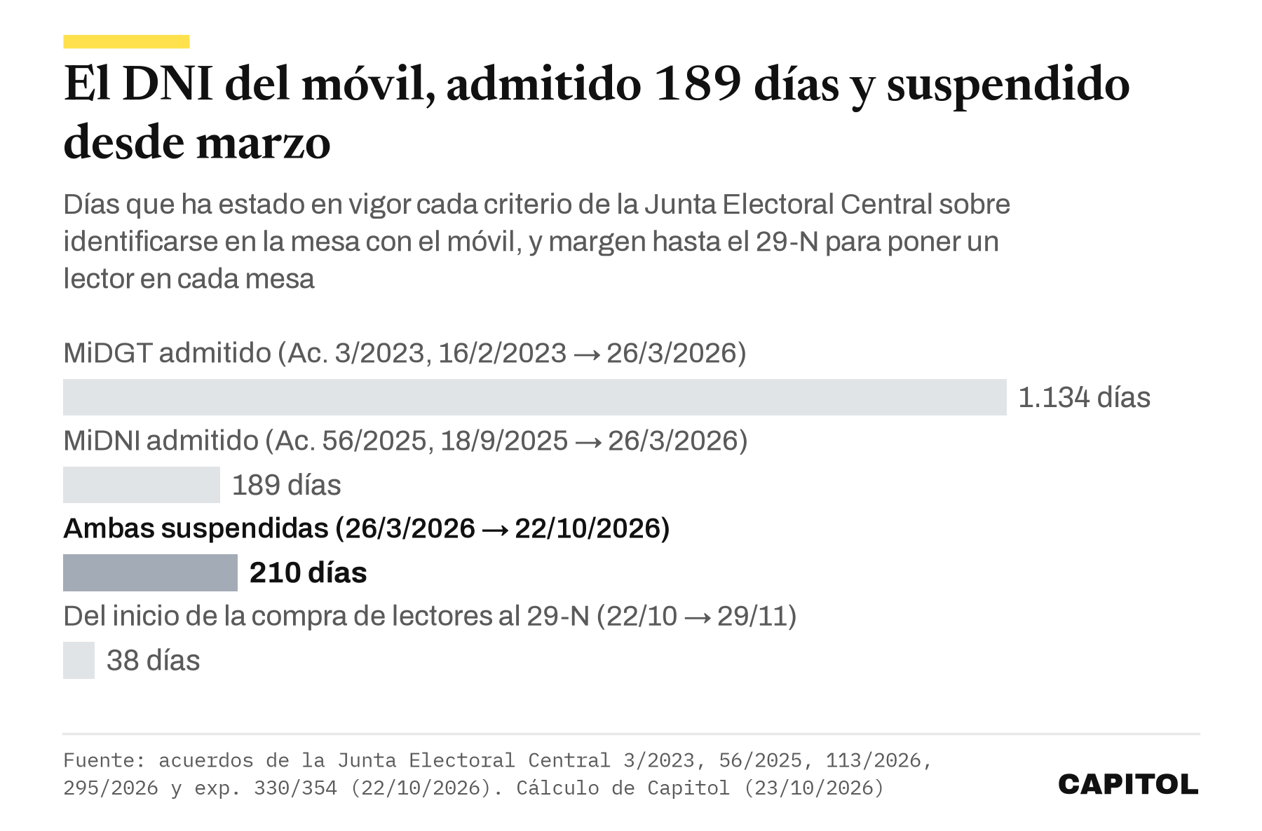 Gráfico de barras con los días de cada criterio de la Junta Electoral Central sobre identificarse con el móvil. MiDGT admitido 1.134 días, MiDNI admitido 189 días, ambas suspendidas 210 días hasta el 22/10/2026 y 38 días desde el inicio de la compra de lectores hasta el 29-N