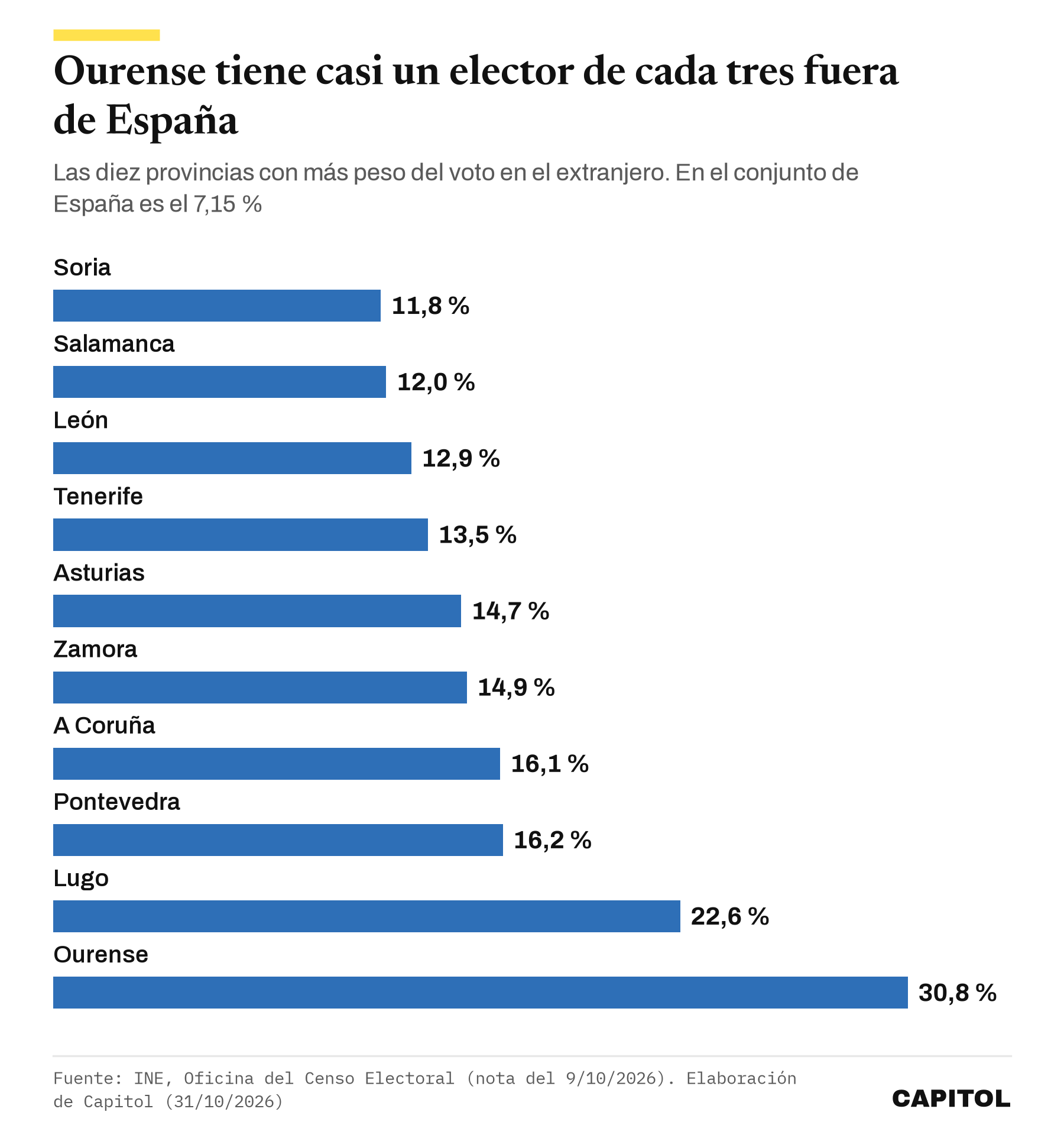 Gráfico de barras horizontales con las diez provincias con más peso del voto exterior. Ourense 30,8 %, Lugo 22,6 %, Pontevedra 16,2 %, A Coruña 16,1 %, Zamora 14,9 %, Asturias 14,7 %, Tenerife 13,5 %, León 12,9 %, Salamanca 12,0 % y Soria 11,8 %