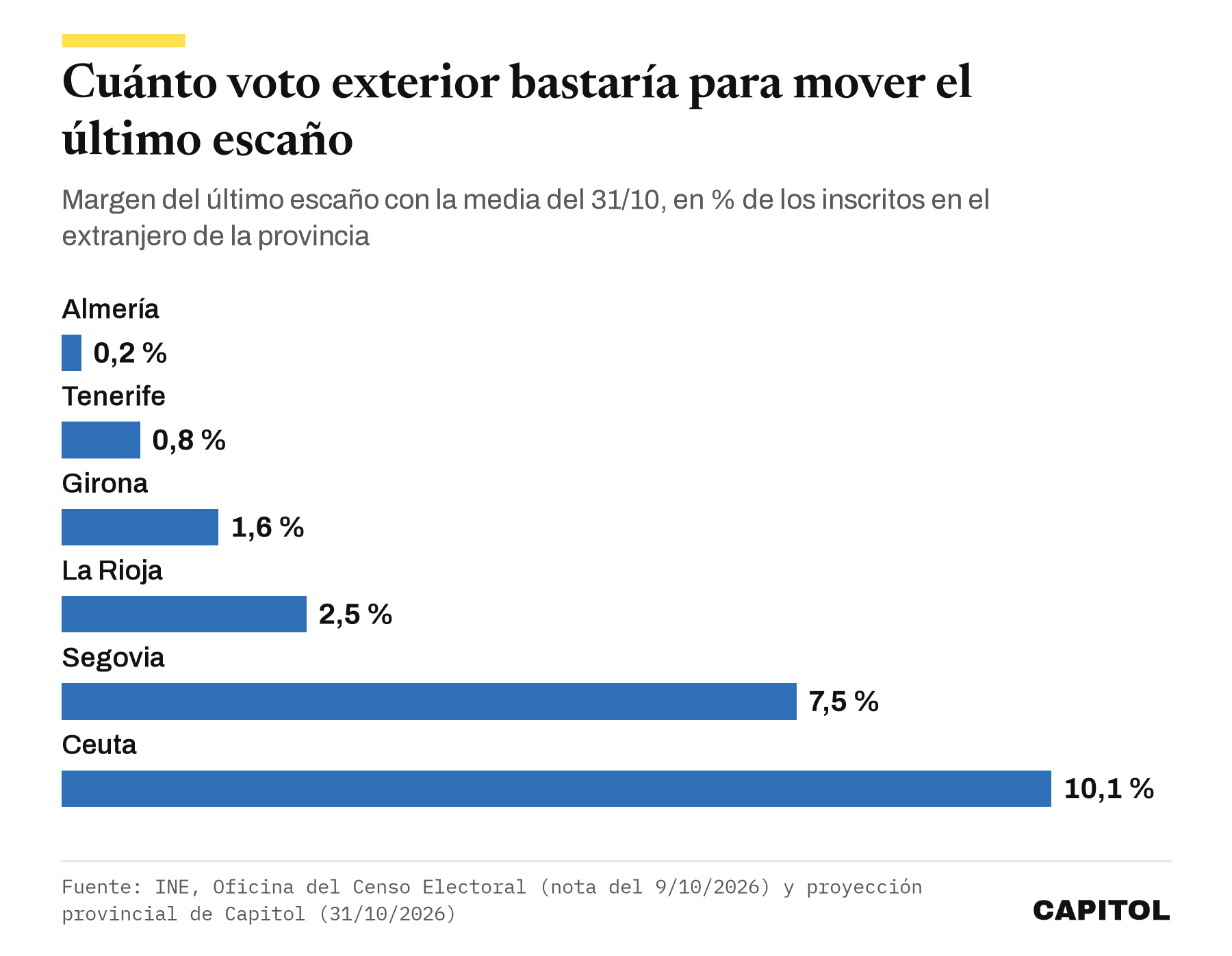 Gráfico de barras horizontales con el margen del último escaño en porcentaje de los inscritos en el extranjero. Almería 0,2 %, Tenerife 0,8 %, Girona 1,6 %, La Rioja 2,5 %, Segovia 7,5 % y Ceuta 10,1 %