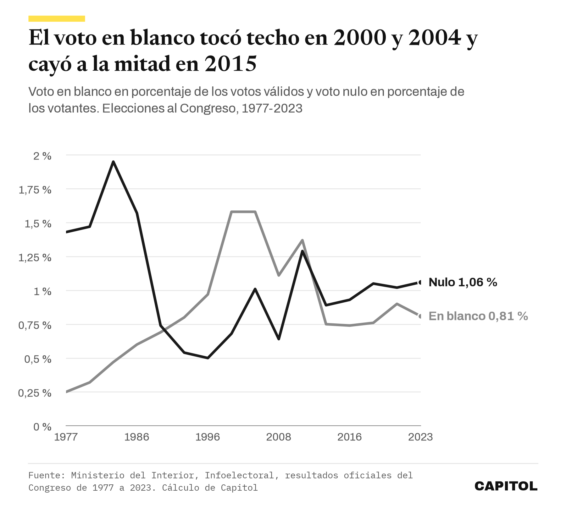 Gráfico de líneas del voto en blanco y nulo en las elecciones al Congreso de 1977 a 2023. El blanco sube del 0,25 % en 1977 al 1,58 % en 2000 y 2004, baja al 0,75 % en 2015 y queda en el 0,81 % en 2023. El nulo empieza en el 1,43 %, llega al 1,95 % en 1982 y está en el 1,06 % en 2023.
