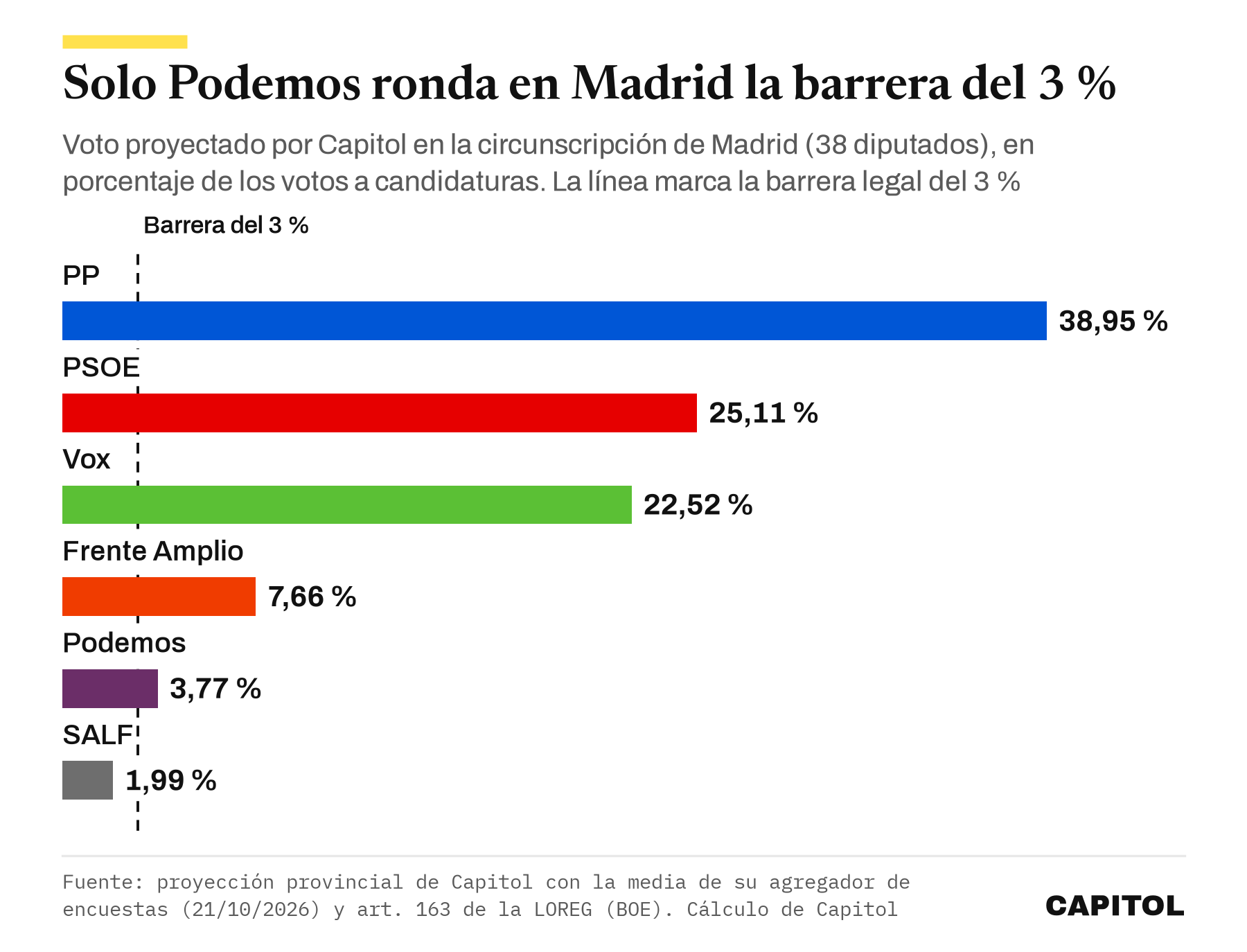 Gráfico de barras del voto proyectado en Madrid para el 29-N. PP 38,95 %, PSOE 25,11 %, Vox 22,52 %, Frente Amplio 7,66 %, Podemos 3,77 % y SALF 1,99 %, con una línea en la barrera del 3 %.