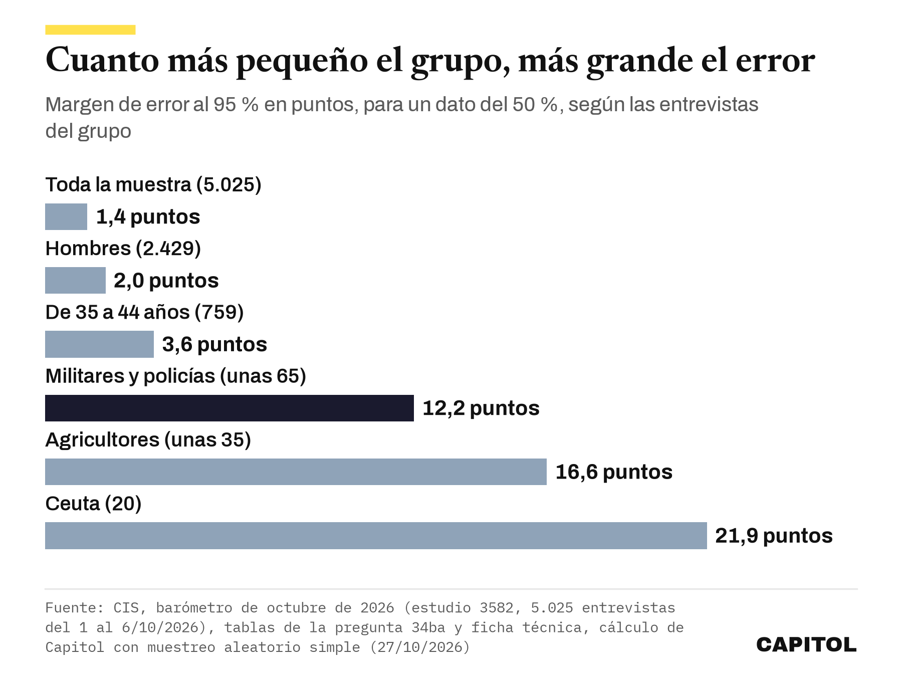 Barras del margen de error al 95 % según el tamaño del grupo en el CIS de octubre de 2026. Toda la muestra, 5.025 entrevistas, 1,4 puntos. Hombres, 2.429, 2,0. De 35 a 44 años, 759, 3,6. Militares y policías, unas 65, 12,2. Agricultores, unas 35, 16,6. Ceuta, 20, 21,9