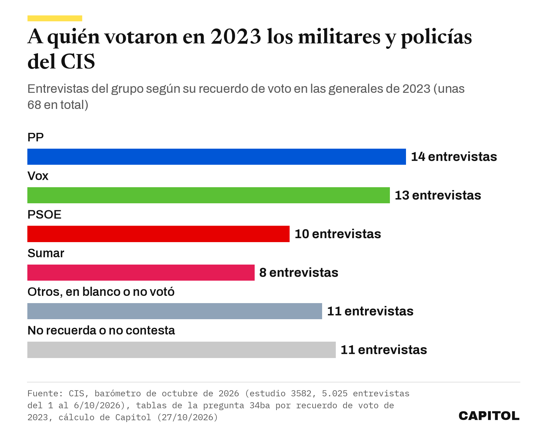 Barras de las entrevistas a militares y policías del CIS de octubre de 2026 según su voto en 2023. PP 14, Vox 13, PSOE 10, Sumar 8, otros, en blanco o no votó 11, no recuerda o no contesta 11